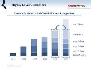 Revenue by Cohort – Each Year Builds on a Stronger Base
2006
2008 Cohort
2009 Cohort
2010 Cohort
2011 Cohort
20112010200920082007
Highly Loyal Customers
Note: Excludes inorganic growth.
2007 Cohort
Earlier Cohorts
 