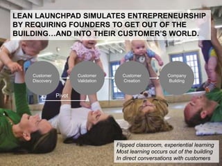 LEAN LAUNCHPAD SIMULATES ENTREPRENEURSHIP
BY REQUIRING FOUNDERS TO GET OUT OF THE
BUILDING…AND INTO THEIR CUSTOMER’S WORLD.
Customer
Discovery
Customer
Creation
Customer
Validation
Company
Building
Flipped classroom, experiential learning
Most learning occurs out of the building
In direct conversations with customers3
Pivot
 