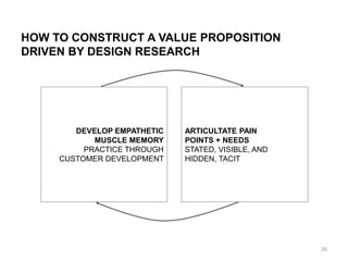 HOW TO CONSTRUCT A VALUE PROPOSITION
DRIVEN BY DESIGN RESEARCH
DEVELOP EMPATHETIC
MUSCLE MEMORY
PRACTICE THROUGH
CUSTOMER DEVELOPMENT
ARTICULTATE PAIN
POINTS + NEEDS
STATED, VISIBLE, AND
HIDDEN, TACIT
26
 