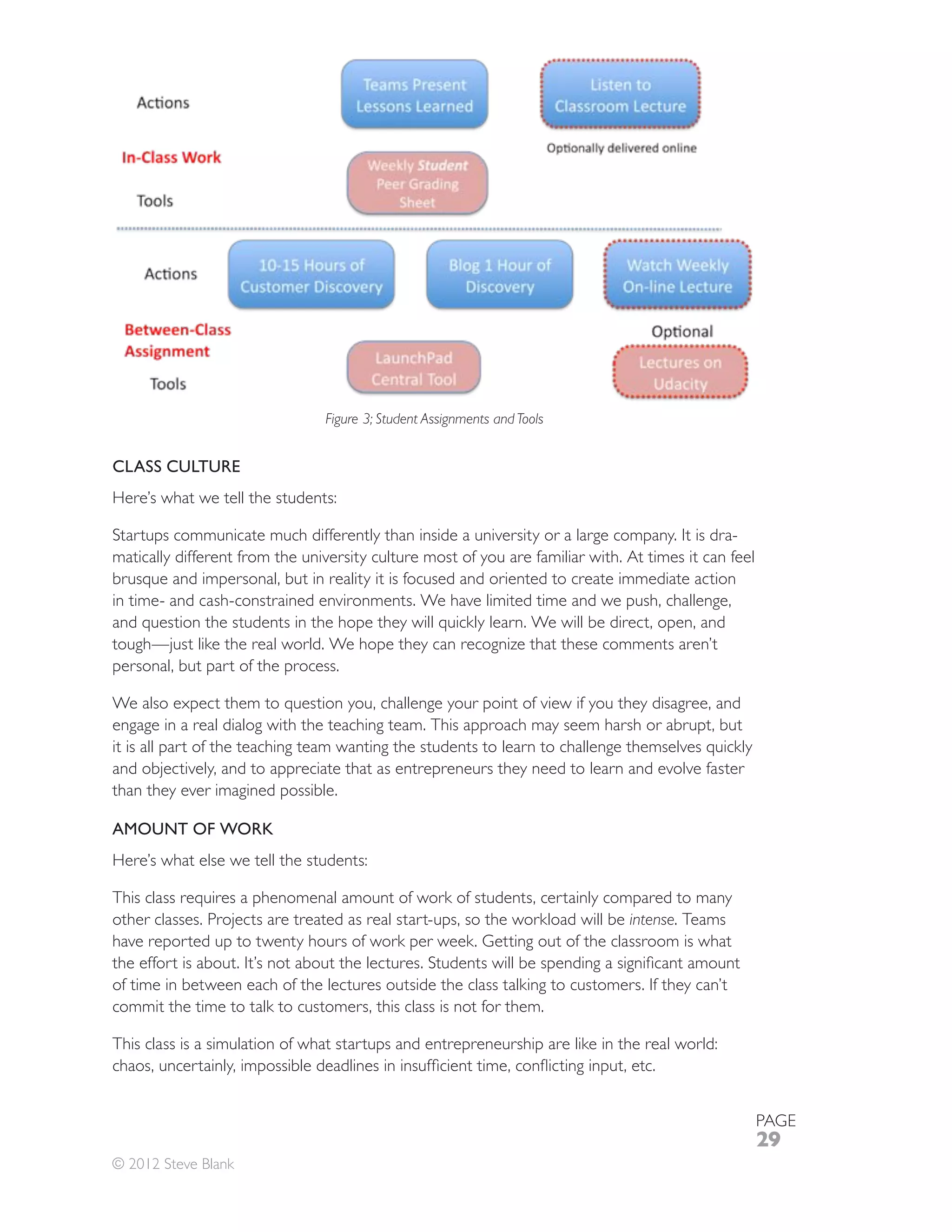 Figure 3; Student Assignments and Tools


CLASS CULTURE
Here’s what we tell the students:

Startups communicate much differently than inside a university or a large company. It is dra-
matically different from the university culture most of you are familiar with. At times it can feel

in time- and cash-constrained environments. We have limited time and we push, challenge,

tough—just like the real world. We hope they can recognize that these comments aren’t
personal, but part of the process.


engage in a real dialog with the teaching team. This approach may seem harsh or abrupt, but

and objectively, and to appreciate that as entrepreneurs they need to learn and evolve faster
than they ever imagined possible.

AMOUNT OF WORK
Here’s what else we tell the students:


other classes. Projects are treated as real start-ups, so the workload will be intense. Teams
have reported up to twenty hours of work per week. Getting out of the classroom is what

of time in between each of the lectures outside the class talking to customers. If they can’t
commit the time to talk to customers, this class is not for them.

This class is a simulation of what startups and entrepreneurship are like in the real world:



                                                                                                      PAGE
                                                                                                      29
© 2012 Steve Blank
 