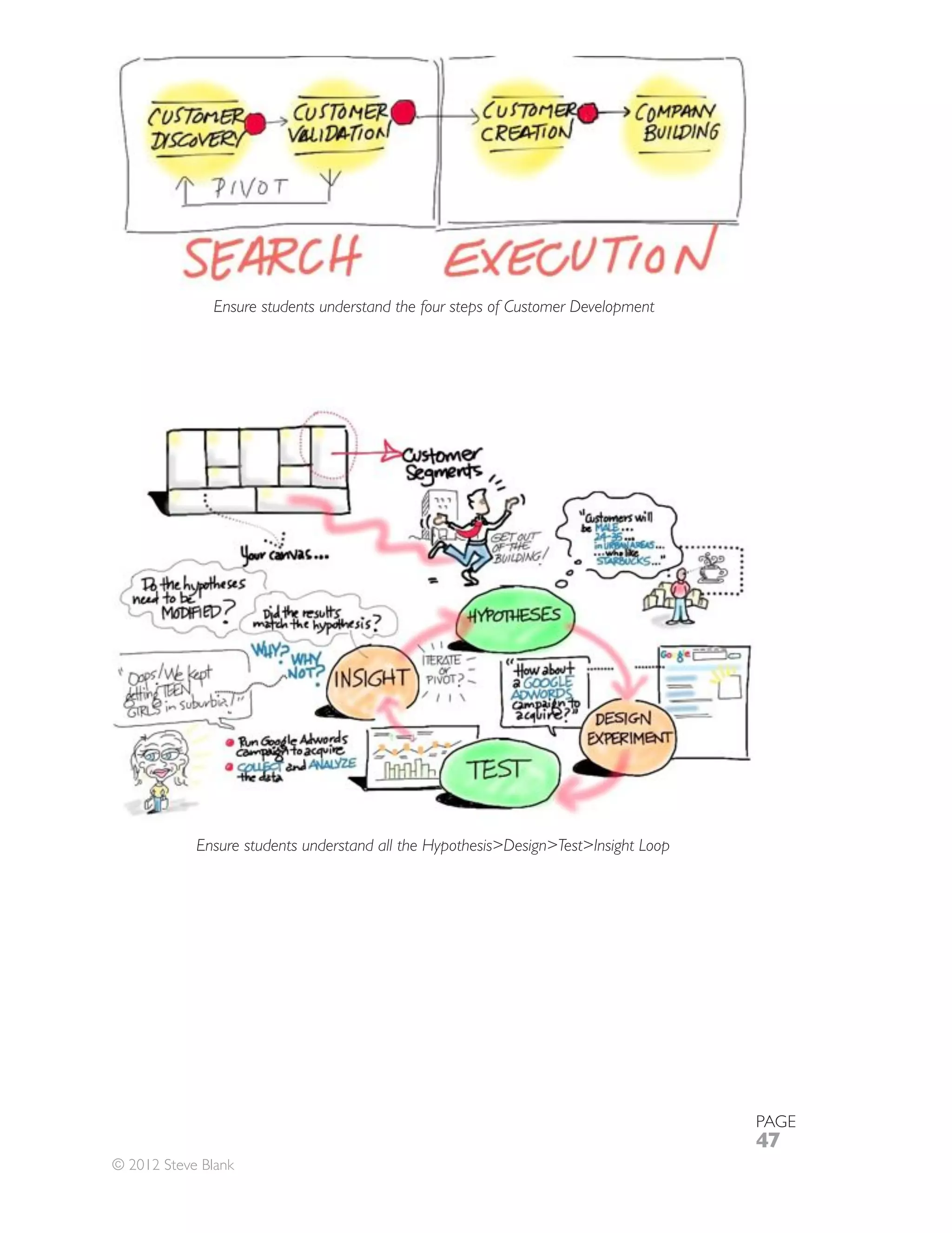Ensure students understand the four steps of Customer Development




            Ensure students understand all the Hypothesis>Design>Test>Insight Loop




                                                                                     PAGE
                                                                                     47
© 2012 Steve Blank
 