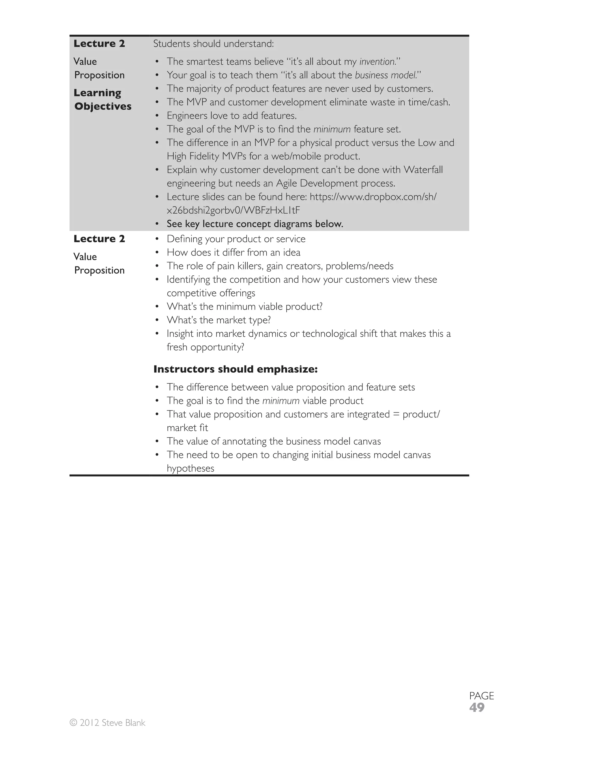 Lecture 2            Students should understand:
Value                   The smartest teams believe “it’s all about my invention.”
Proposition             Your goal is to teach them “it’s all about the business model.”
Learning                The majority of product features are never used by customers.
Objectives
                        Engineers love to add features.
                                                          minimum feature set.
                        The difference in an MVP for a physical product versus the Low and

                        Explain why customer development can’t be done with Waterfall
                        engineering but needs an Agile Development process.


                        See key lecture concept diagrams below.
Lecture 2
Value                   How does it differ from an idea
Proposition
                        Identifying the competition and how your customers view these
                        competitive offerings
                        What’s the minimum viable product?
                        What’s the market type?
                        Insight into market dynamics or technological shift that makes this a
                        fresh opportunity?

                     Instructors should emphasize:
                        The difference between value proposition and feature sets
                                             minimum viable product


                        The value of annotating the business model canvas
                        The need to be open to changing initial business model canvas
                        hypotheses




                                                                                                PAGE
                                                                                                49
© 2012 Steve Blank
 