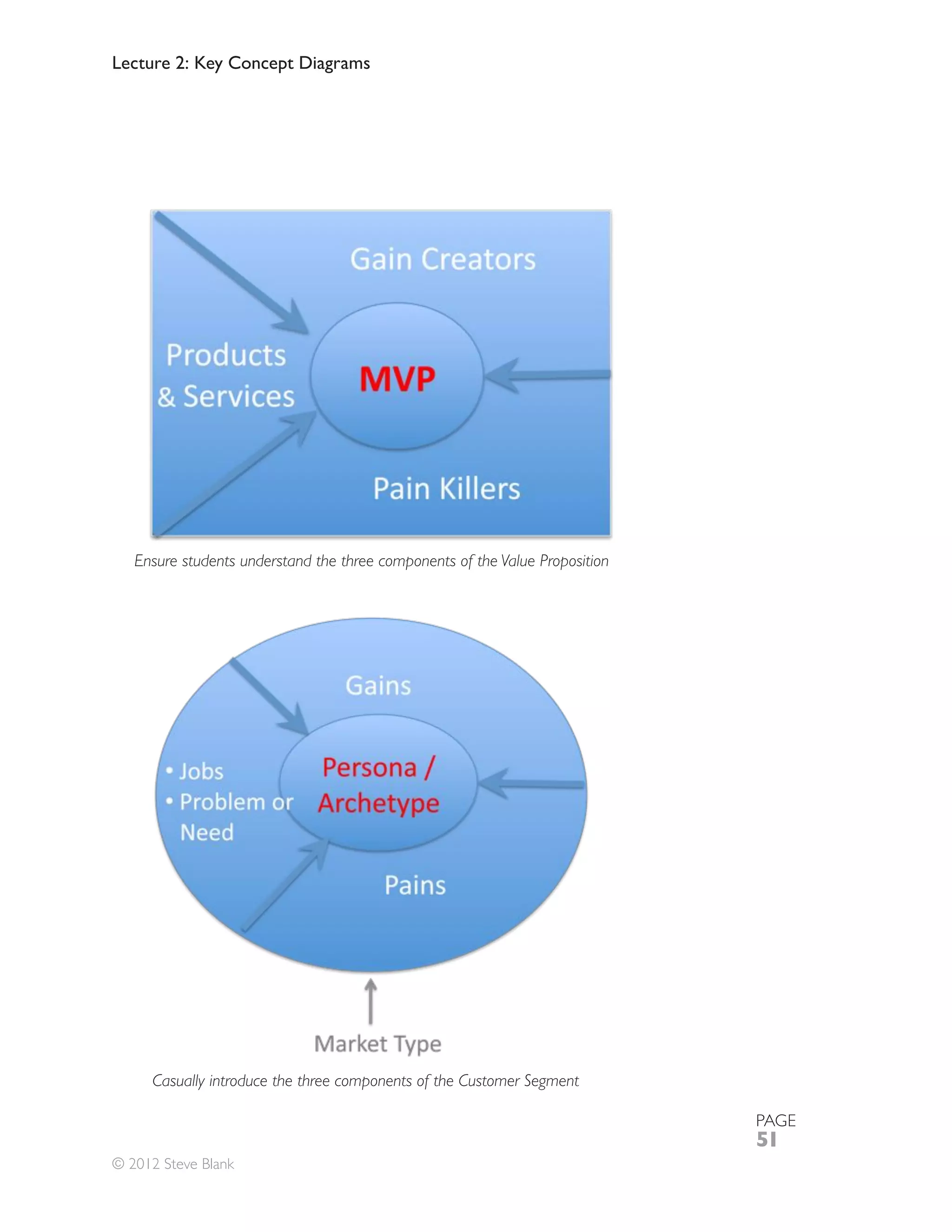 Lecture 2: Key Concept Diagrams




   Ensure students understand the three components of the Value Proposition




     Casually introduce the three components of the Customer Segment

                                                                              PAGE
                                                                              51
© 2012 Steve Blank
 