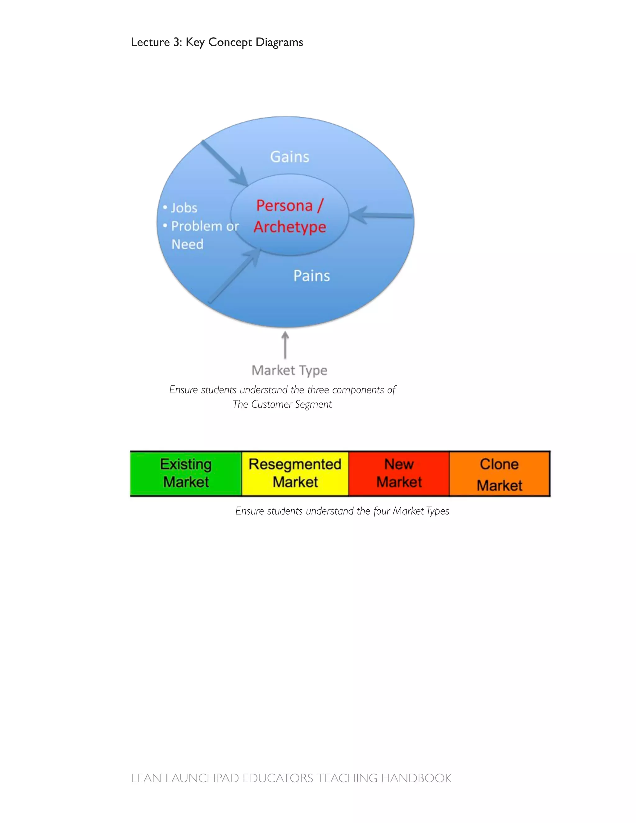 Lecture 3: Key Concept Diagrams




      Ensure students understand the three components of
                    The Customer Segment




                    Ensure students understand the four Market Types
 