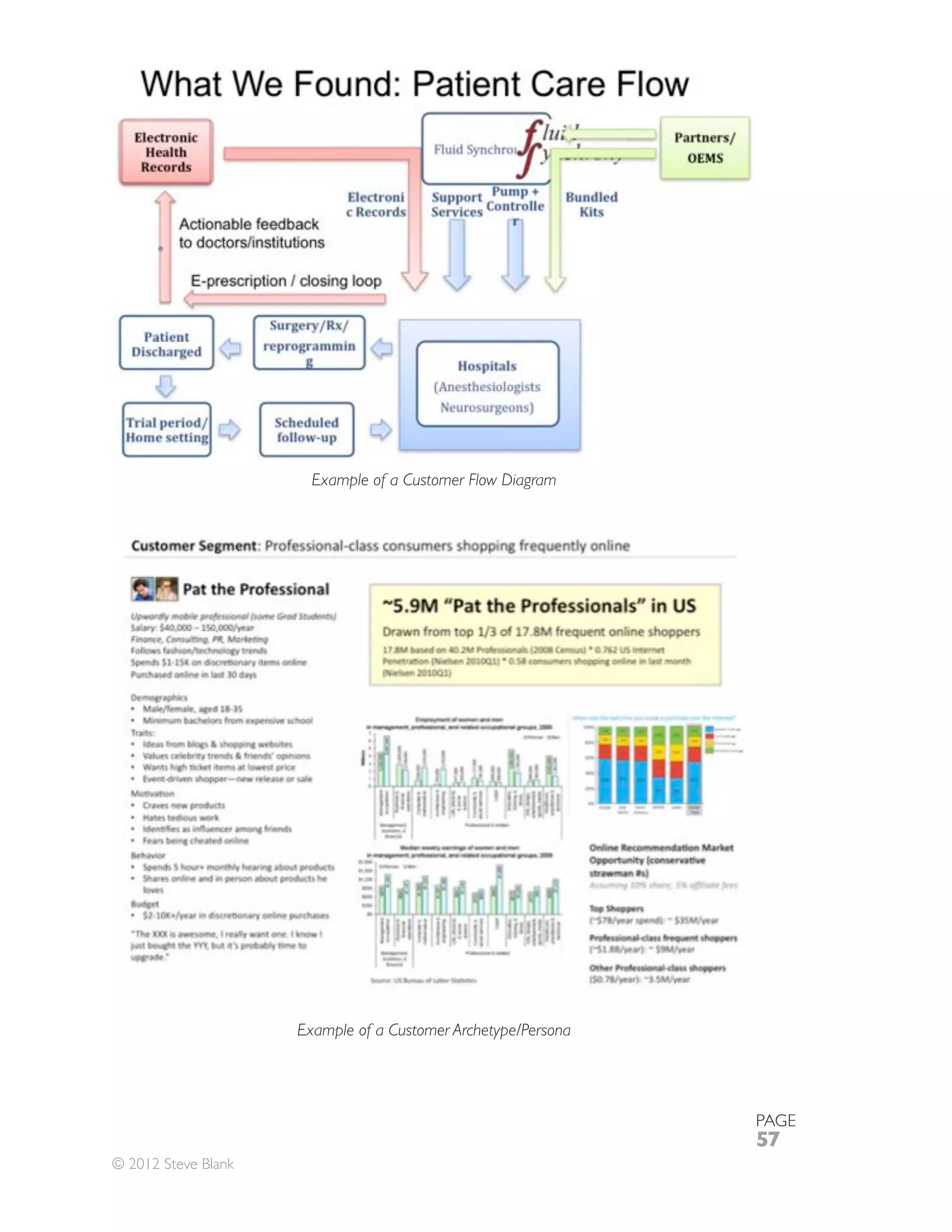 Example of a Customer Flow Diagram




                     Example of a Customer Archetype/Persona




                                                               PAGE
                                                               57
© 2012 Steve Blank
 