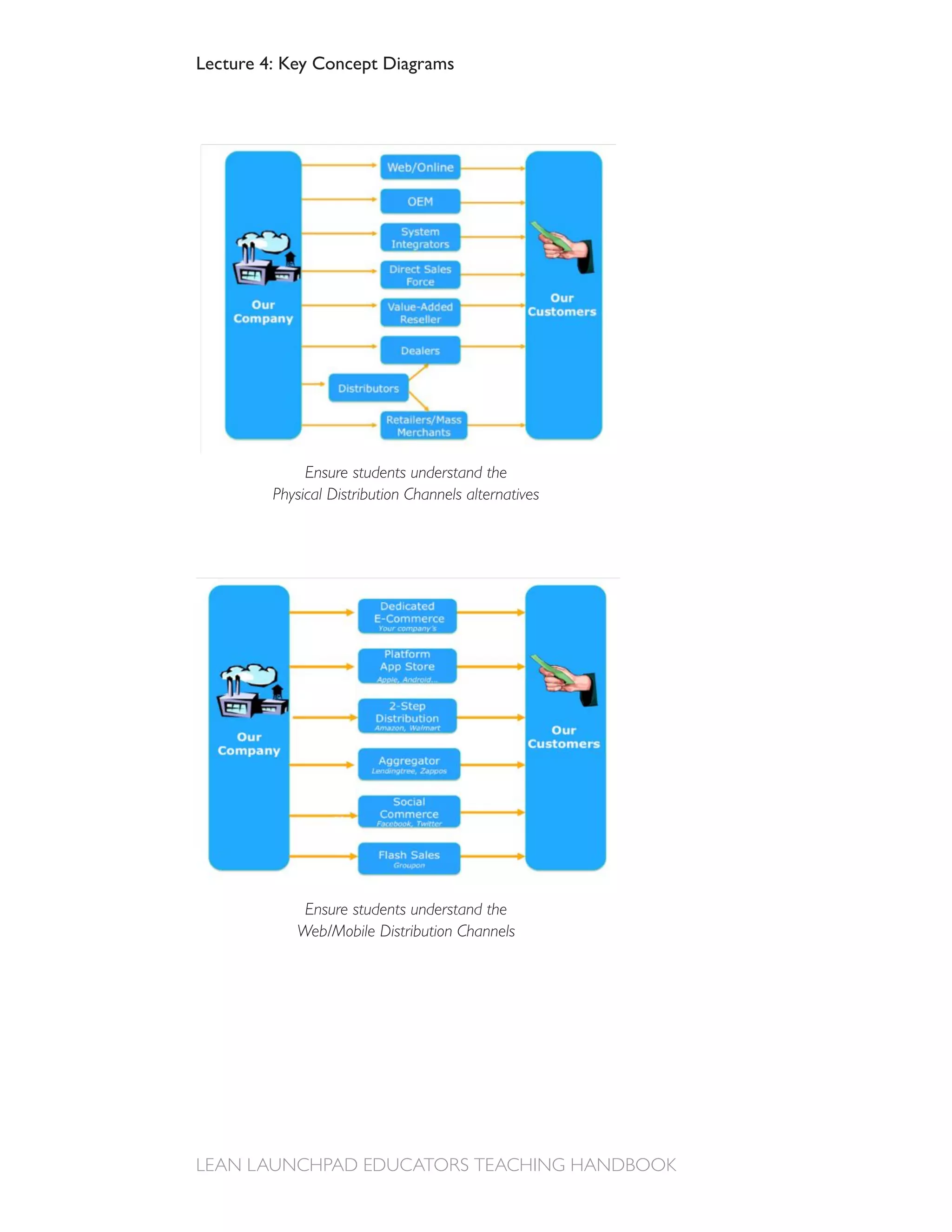 Lecture 4: Key Concept Diagrams




              Ensure students understand the
         Physical Distribution Channels alternatives




             Ensure students understand the
            Web/Mobile Distribution Channels
 