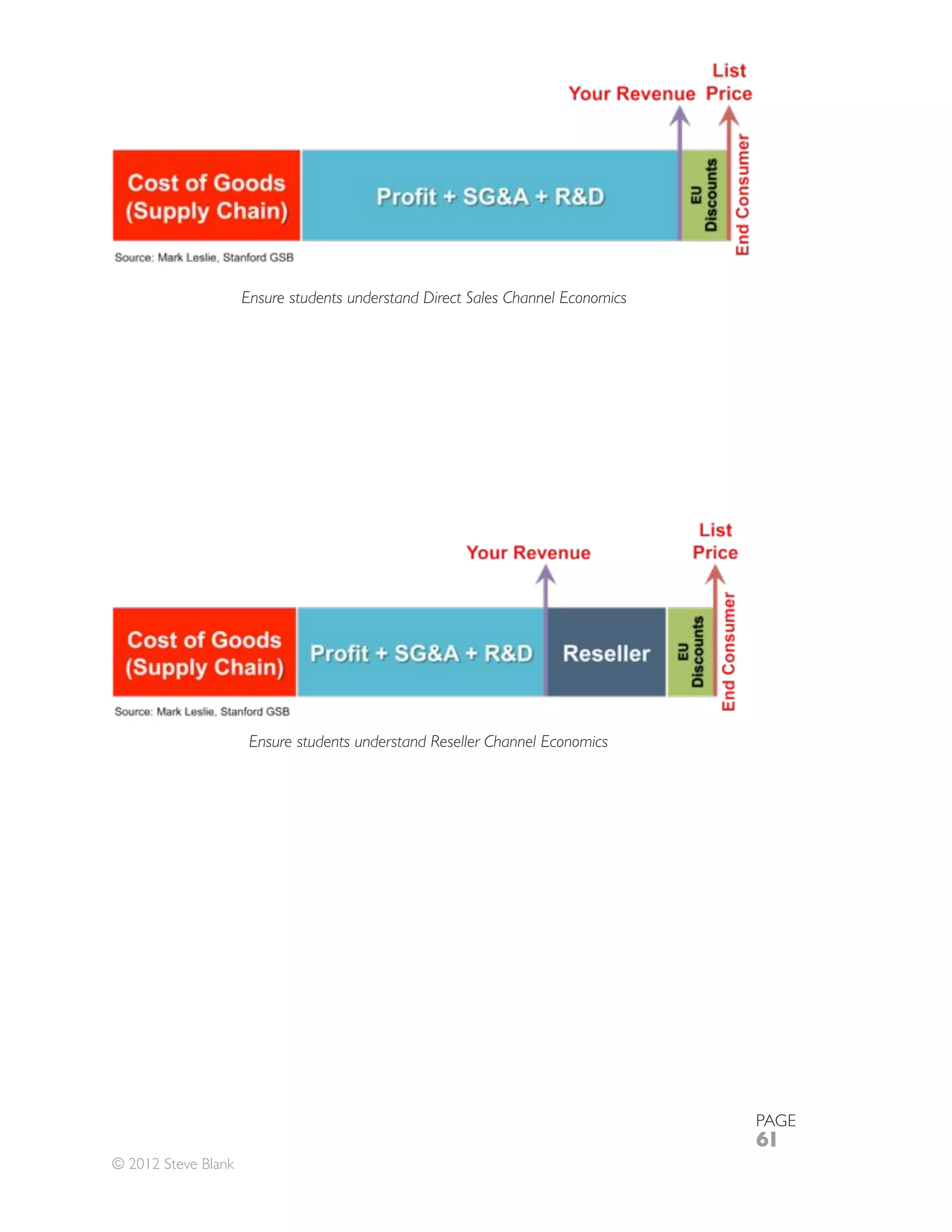 Ensure students understand Direct Sales Channel Economics




                      Ensure students understand Reseller Channel Economics




                                                                                 PAGE
                                                                                 61
© 2012 Steve Blank
 