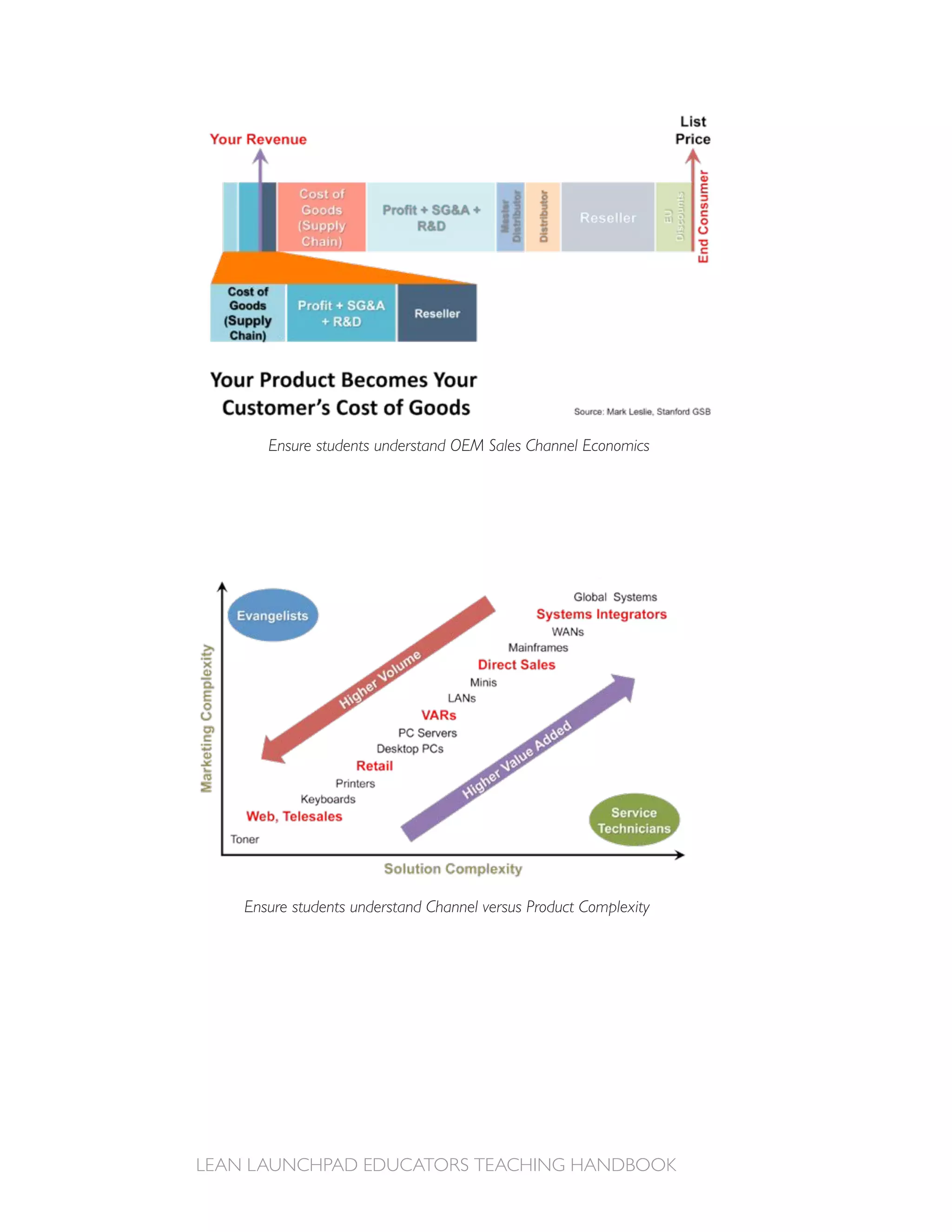 Ensure students understand OEM Sales Channel Economics




Ensure students understand Channel versus Product Complexity
 