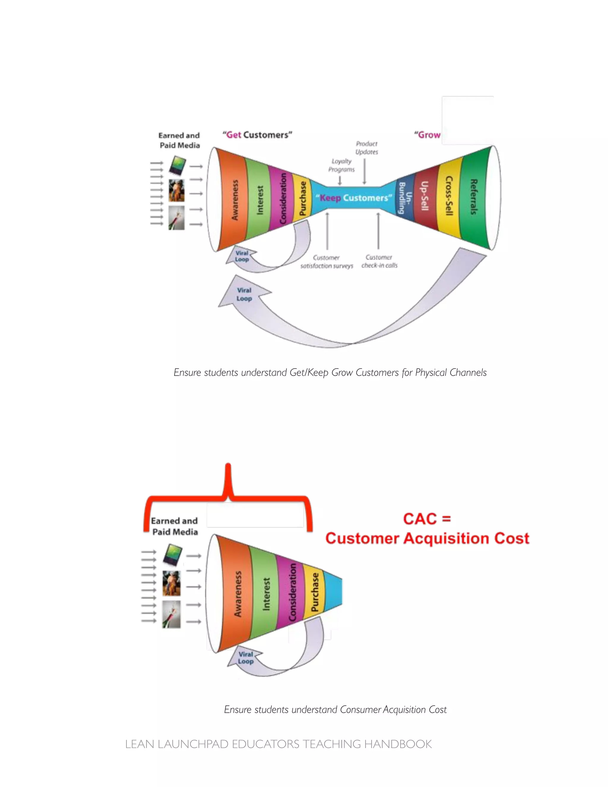 Ensure students understand Get/Keep Grow Customers for Physical Channels




           Ensure students understand Consumer Acquisition Cost
 