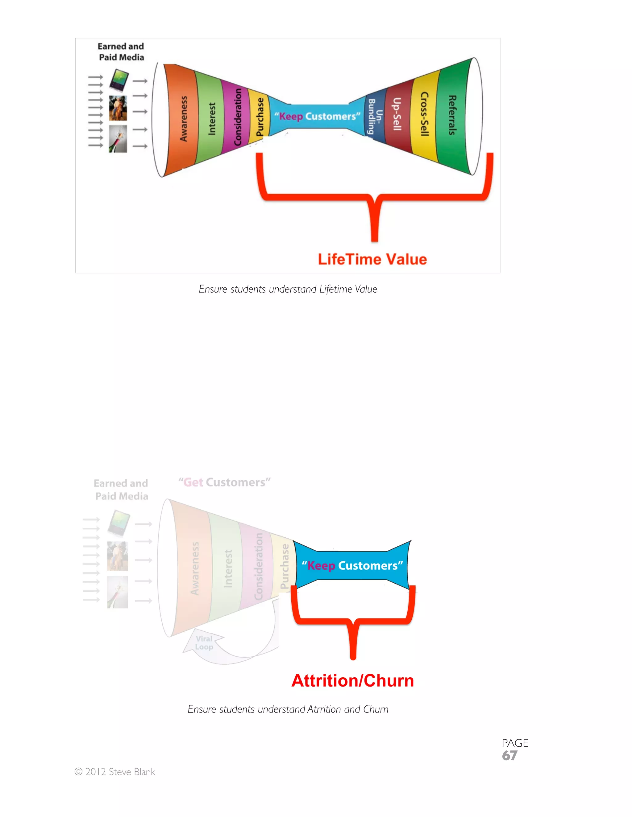 Ensure students understand Lifetime Value




                     Ensure students understand Atrrition and Churn


                                                                      PAGE
                                                                      67
© 2012 Steve Blank
 