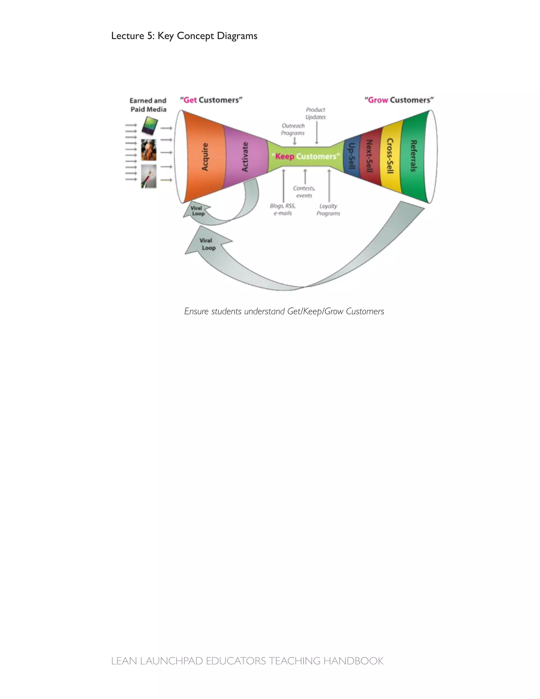 Lecture 5: Key Concept Diagrams




               Ensure students understand Get/Keep/Grow Customers
 