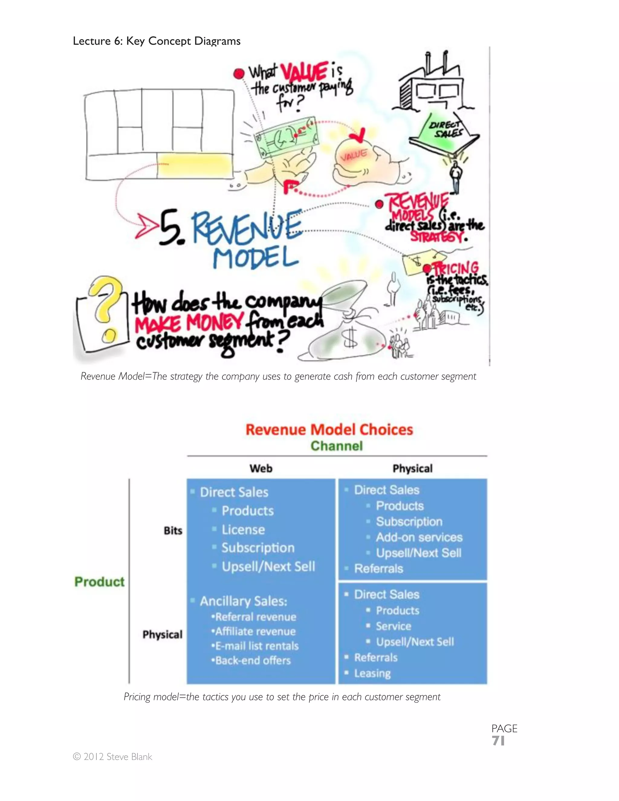 Lecture 6: Key Concept Diagrams




                                  PAGE
                                  71
© 2012 Steve Blank
 