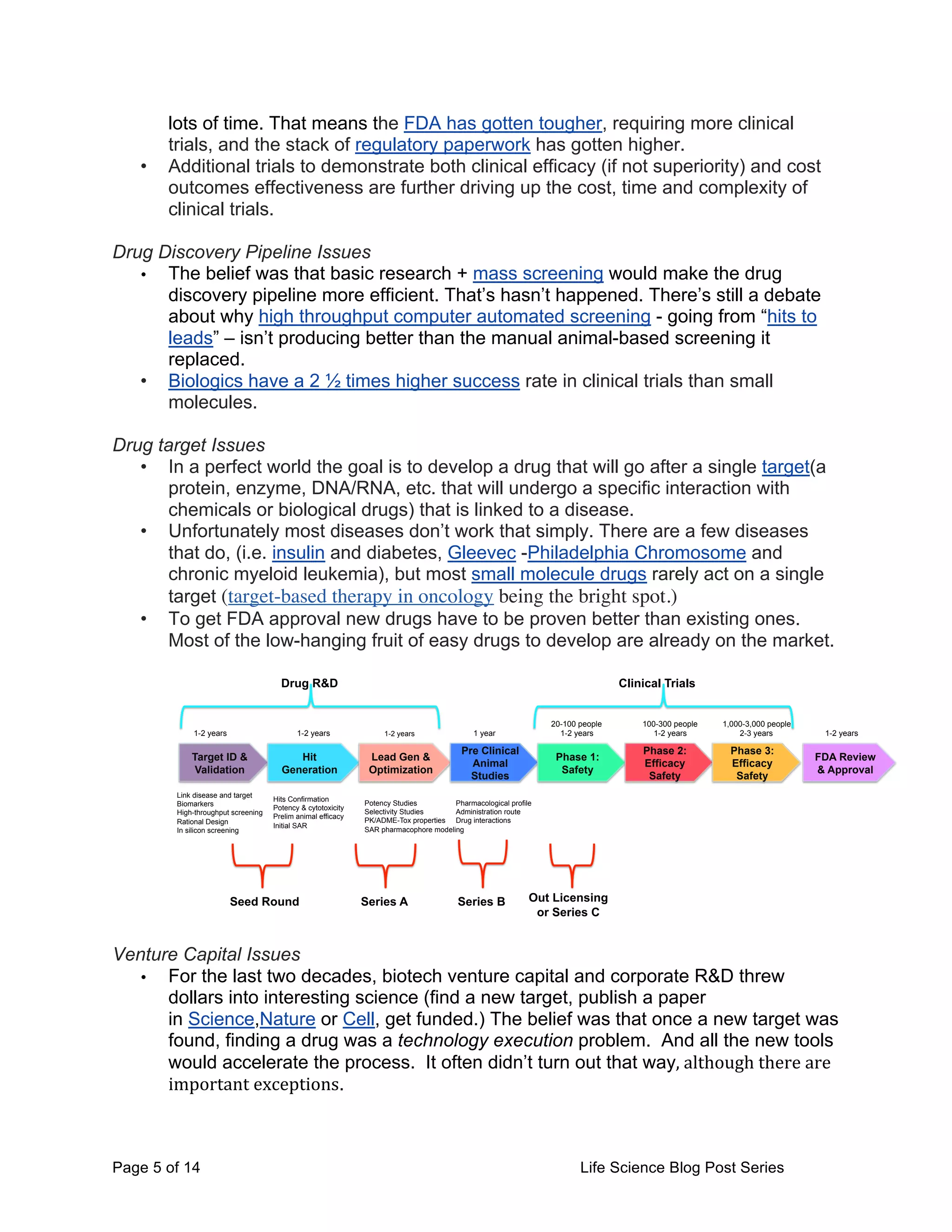 Page 5 of 14 Life Science Blog Post Series
lots of time. That means the FDA has gotten tougher, requiring more clinical
trials, and the stack of regulatory paperwork has gotten higher.
• Additional trials to demonstrate both clinical efficacy (if not superiority) and cost
outcomes effectiveness are further driving up the cost, time and complexity of
clinical trials.
Drug Discovery Pipeline Issues
• The belief was that basic research + mass screening would make the drug
discovery pipeline more efficient. That’s hasn’t happened. There’s still a debate
about why high throughput computer automated screening - going from “hits to
leads” – isn’t producing better than the manual animal-based screening it
replaced.
• Biologics have a 2 ½ times higher success rate in clinical trials than small
molecules.
Drug target Issues
• In a perfect world the goal is to develop a drug that will go after a single target(a
protein, enzyme, DNA/RNA, etc. that will undergo a specific interaction with
chemicals or biological drugs) that is linked to a disease.
• Unfortunately most diseases don’t work that simply. There are a few diseases
that do, (i.e. insulin and diabetes, Gleevec -Philadelphia Chromosome and
chronic myeloid leukemia), but most small molecule drugs rarely act on a single
target (target-based therapy in oncology being the bright spot.)
• To get FDA approval new drugs have to be proven better than existing ones.
Most of the low-hanging fruit of easy drugs to develop are already on the market.
Venture Capital Issues
• For the last two decades, biotech venture capital and corporate R&D threw
dollars into interesting science (find a new target, publish a paper
in Science,Nature or Cell, get funded.) The belief was that once a new target was
found, finding a drug was a technology execution problem. And all the new tools
would accelerate the process. It often didn’t turn out that way,	
  although	
  there	
  are	
  
important	
  exceptions.
Target ID &
Validation
Hit
Generation
Lead Gen &
Optimization
Pre Clinical
Animal
Studies
Phase 1:
Safety
Phase 2:
Efficacy
Safety
Phase 3:
Efficacy
Safety
Drug R&D Clinical Trials
FDA Review
& Approval
Potency Studies
Selectivity Studies
PK/ADME-Tox properties
SAR pharmacophore modeling
Pharmacological profile
Administration route
Drug interactions
20-100 people
1-2 years
100-300 people
1-2 years
1,000-3,000 people
2-3 years 1-2 years
Series A Series B Out Licensing
or Series C
Seed Round
Link disease and target
Biomarkers
High-throughput screening
Rational Design
In silicon screening
Hits Confirmation
Potency & cytotoxicity
Prelim animal efficacy
Initial SAR
1-2 years 1-2 years 1-2 years 1 year
 