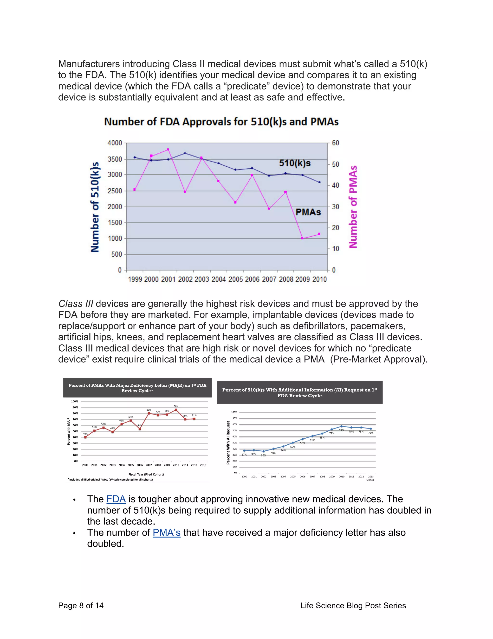 Page 8 of 14 Life Science Blog Post Series
Manufacturers introducing Class II medical devices must submit what’s called a 510(k)
to the FDA. The 510(k) identifies your medical device and compares it to an existing
medical device (which the FDA calls a “predicate” device) to demonstrate that your
device is substantially equivalent and at least as safe and effective.
Class III devices are generally the highest risk devices and must be approved by the
FDA before they are marketed. For example, implantable devices (devices made to
replace/support or enhance part of your body) such as defibrillators, pacemakers,
artificial hips, knees, and replacement heart valves are classified as Class III devices.
Class III medical devices that are high risk or novel devices for which no “predicate
device” exist require clinical trials of the medical device a PMA (Pre-Market Approval).
• The FDA is tougher about approving innovative new medical devices. The
number of 510(k)s being required to supply additional information has doubled in
the last decade.
• The number of PMA’s that have received a major deficiency letter has also
doubled.
Percent of PMAs With Major Deficiency Letter (MAJR) on 1st FDA
Review Cycle*
*Includes&all&ﬁled&original&PMAs&(1st&cycle&completed&for&all&cohorts)&
24&
Percent of 510(k)s With Additional Information (AI) Request on 1st
FDA Review Cycle
9&
 