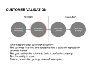 CUSTOMER VALIDATION
Iteration

Customer
Discovery

Execution

Customer
Validation

Customer
Creation

Company
Building

Wh...