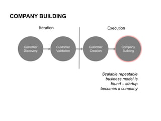 COMPANY BUILDING
Iteration

Customer
Discovery

Execution

Customer
Validation

Customer
Creation

Company
Building

Scala...
