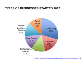 TYPES OF BUSINESSES STARTED 2012

Retail
Store
13%

Service:
Business
Service
13%

Consulting
29%

Real Estate
14%

Servic...
