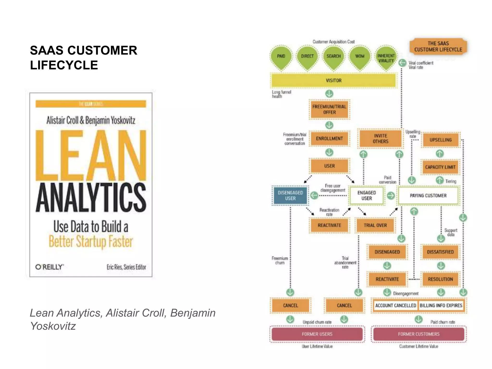 SAAS CUSTOMER
LIFECYCLE

Lean Analytics, Alistair Croll, Benjamin
Yoskovitz

 