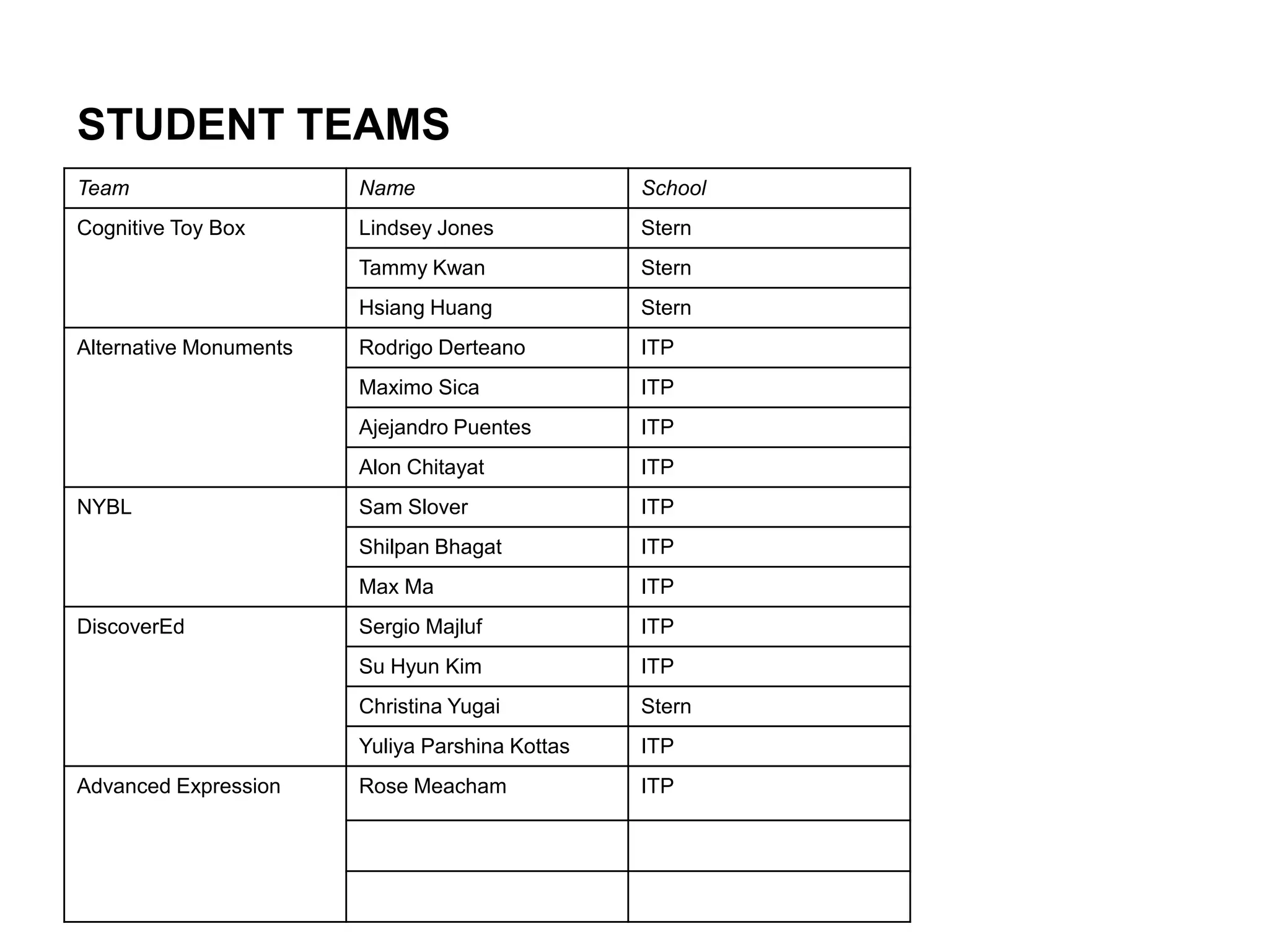 STUDENT TEAMS
Team

Name

School

Cognitive Toy Box

Lindsey Jones

Stern

Tammy Kwan

Stern

Hsiang Huang

Stern

Rodrigo Derteano

ITP

Maximo Sica

ITP

Ajejandro Puentes

ITP

Alon Chitayat

ITP

Sam Slover

ITP

Shilpan Bhagat

ITP

Max Ma

ITP

Sergio Majluf

ITP

Su Hyun Kim

ITP

Christina Yugai

Stern

Yuliya Parshina Kottas

ITP

Rose Meacham

ITP

Alternative Monuments

NYBL

DiscoverEd

Advanced Expression

 