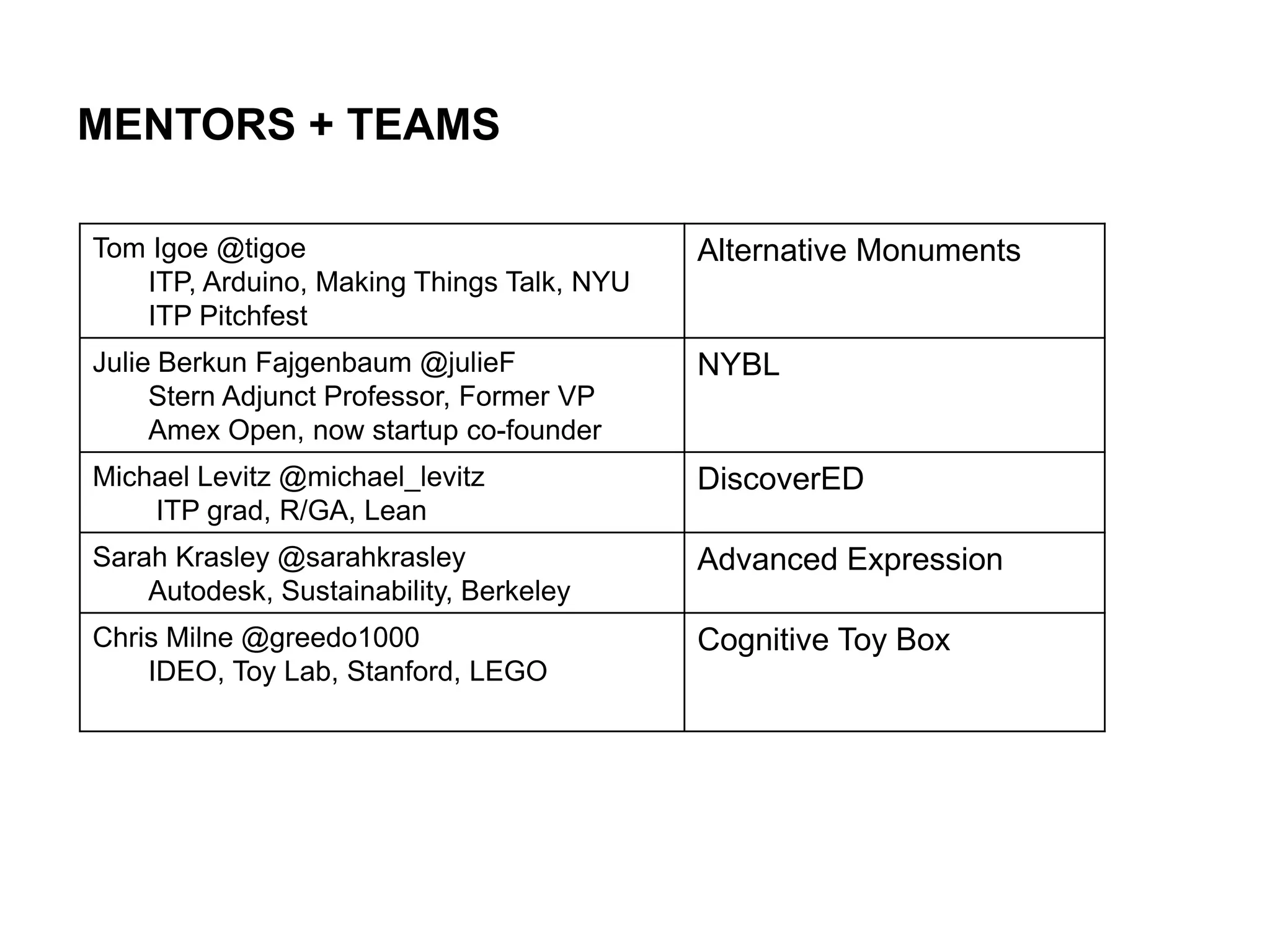 MENTORS + TEAMS
Tom Igoe @tigoe
ITP, Arduino, Making Things Talk, NYU
ITP Pitchfest

Alternative Monuments

Julie Berkun Fajgenbaum @julieF
Stern Adjunct Professor, Former VP
Amex Open, now startup co-founder

NYBL

Michael Levitz @michael_levitz
ITP grad, R/GA, Lean

DiscoverED

Sarah Krasley @sarahkrasley
Autodesk, Sustainability, Berkeley

Advanced Expression

Chris Milne @greedo1000
IDEO, Toy Lab, Stanford, LEGO

Cognitive Toy Box

 