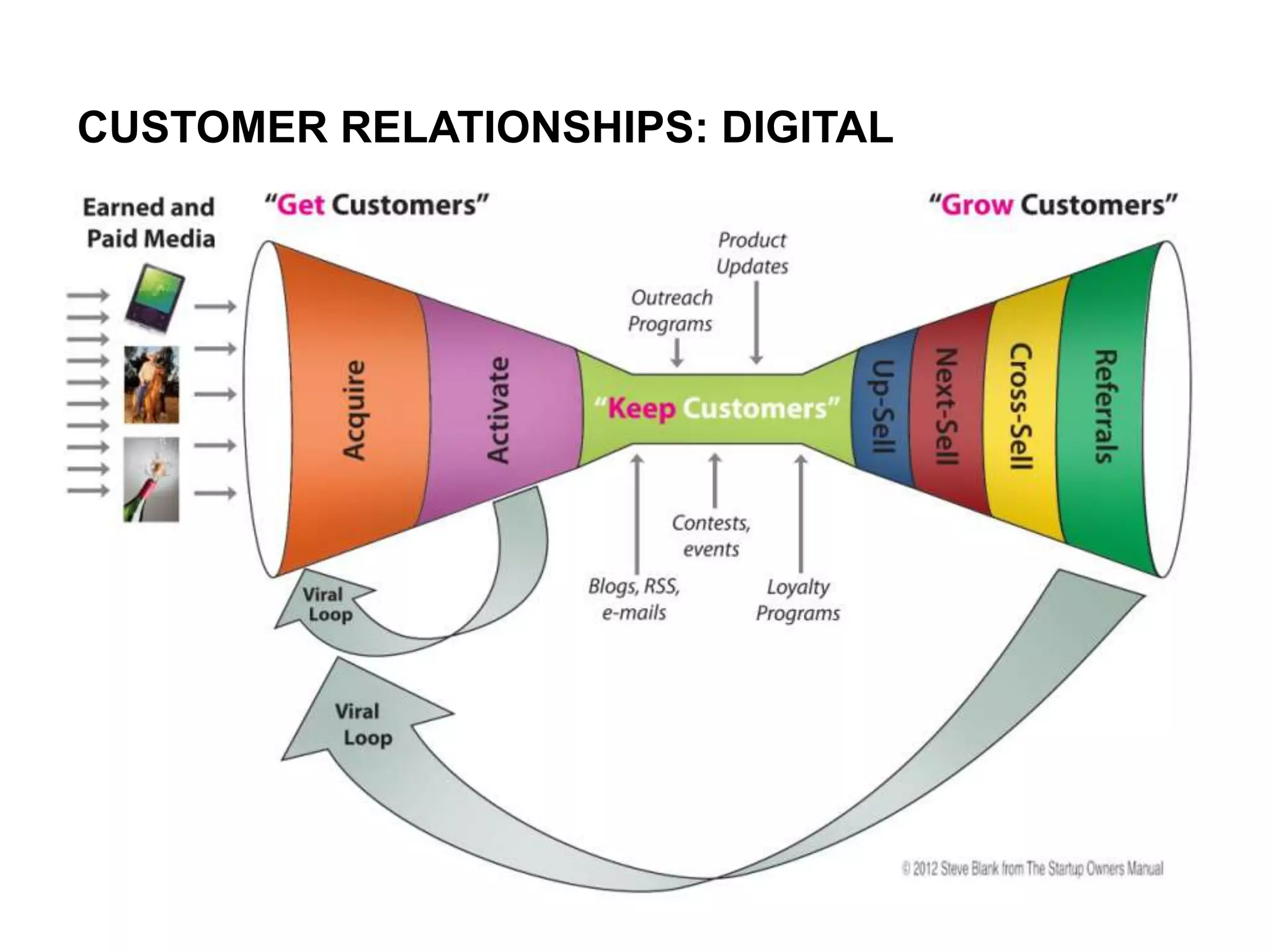 CUSTOMER RELATIONSHIPS: DIGITAL

 