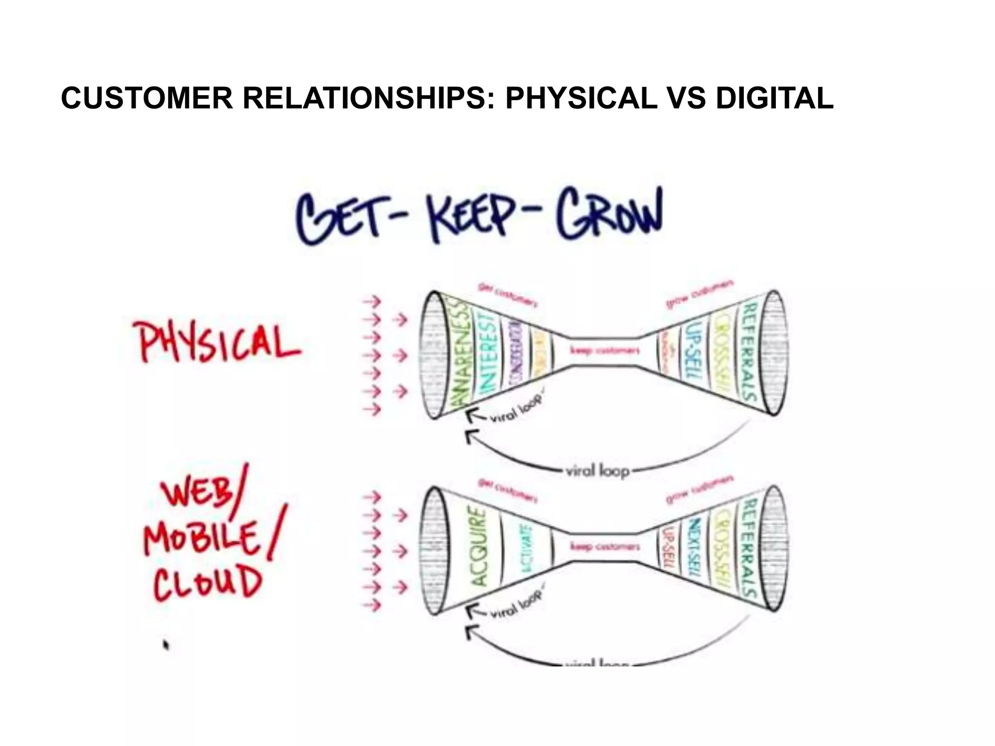 CUSTOMER RELATIONSHIPS: PHYSICAL VS DIGITAL

 