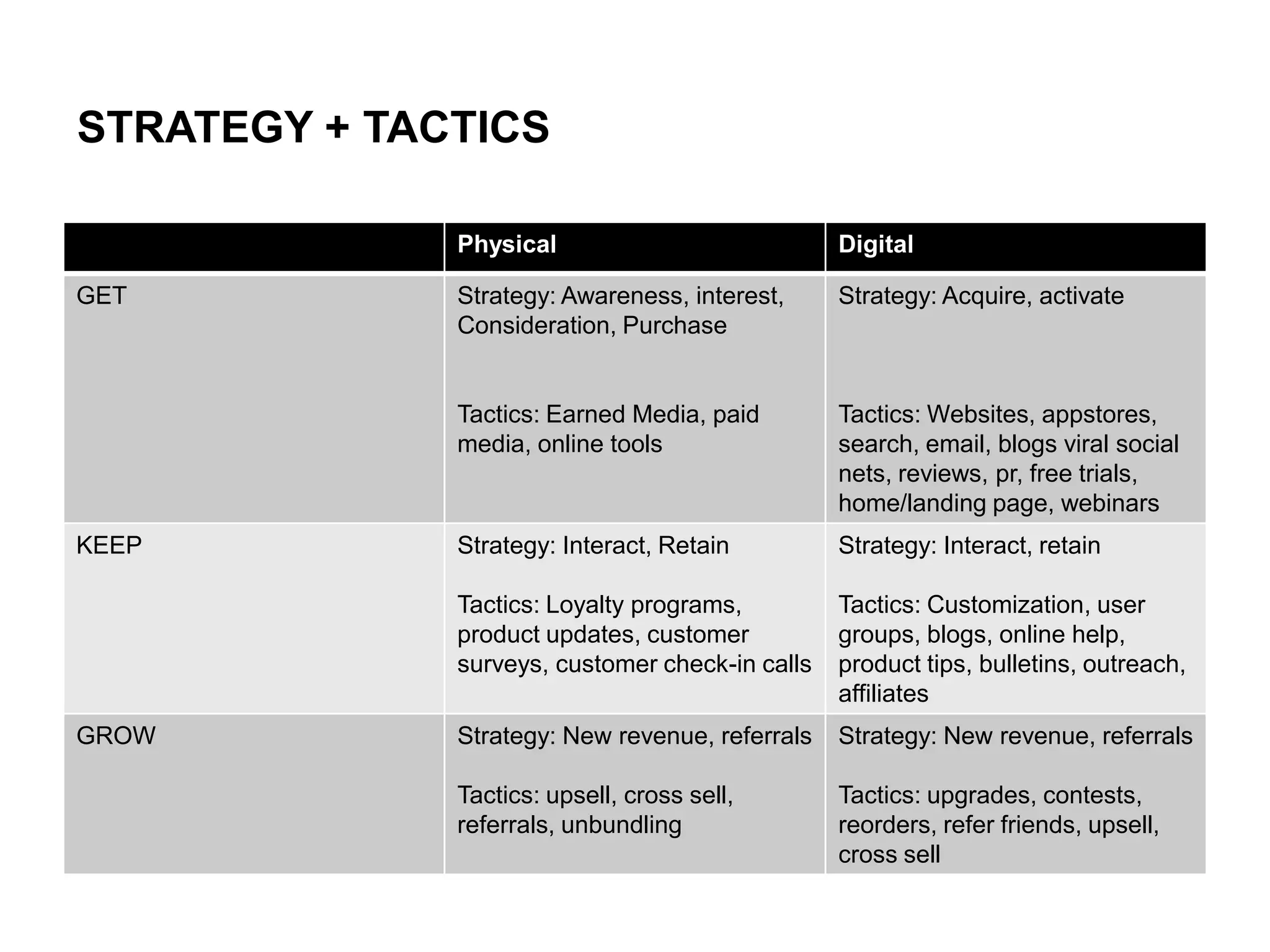 STRATEGY + TACTICS
Physical

GROW

Strategy: Acquire, activate

Tactics: Websites, appstores,
search, email, blogs viral social
nets, reviews, pr, free trials,
home/landing page, webinars

Strategy: Interact, Retain

Strategy: Interact, retain

Tactics: Loyalty programs,
product updates, customer
surveys, customer check-in calls

KEEP

Strategy: Awareness, interest,
Consideration, Purchase

Tactics: Earned Media, paid
media, online tools

GET

Digital

Tactics: Customization, user
groups, blogs, online help,
product tips, bulletins, outreach,
affiliates

Strategy: New revenue, referrals

Strategy: New revenue, referrals

Tactics: upsell, cross sell,
referrals, unbundling

Tactics: upgrades, contests,
reorders, refer friends, upsell,
cross sell

 