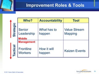 Improvement Roles & Tools

Strategic

Who?
Senior
Leadership

Accountability

Tool

What has to
happen

Value Stream
Mapping

How it will
happen

Kaizen Events

Tactical

Middle
Management

Frontline
Workers

© 2011 Karen Martin & Associates

18

 