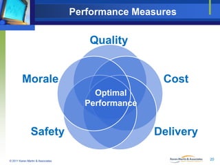 Performance Measures

Quality
Morale

Cost
Optimal
Performance

Safety
© 2011 Karen Martin & Associates

Delivery
20

 