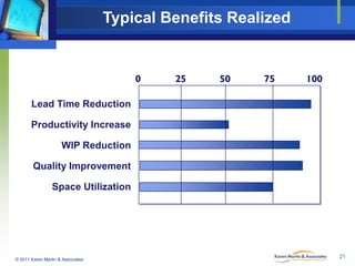 Typical Benefits Realized

0

25

50

75

100

Lead Time Reduction
Productivity Increase
WIP Reduction
Quality Improvement
Space Utilization

© 2011 Karen Martin & Associates

21

 