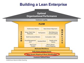 Building a Lean Enterprise

 