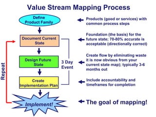 Value Stream Mapping Process
Products (good or services) with
common process steps

Document Current
State

Repeat

Define
Product Family

Foundation (the basis) for the
future state; 70-80% accurate is
acceptable (directionally correct)

Design Future
State

Create flow by eliminating waste
it is now obvious from your
current state map); typically 3-6
months out

Create
Implementation Plan

Implement!

3 Day
Event

Include accountability and
timeframes for completion

The goal of mapping!

 
