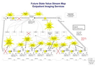 Future State Value Stream Map
Outpatient Imaging Services
Standard
Work

Work
Balance

Customer Demand:
15 patients perDay
(Takt Time1920 seconds)
8 hours per day

Co-locate
Schedule appt
Pre-register

Referring
Physician

Hospital

3
Lead Time = 15 days

2

6

1

Lead Time = 45 mins.

Cycle Time = 11 mins.
Lead Time = 45 mins.
% C&A = 98 %

% C&A = 85 %

Risk
Reduction
(Joint
Commision)

Symposium

E Pay

Excel

Internet

Waiting Room
Management
System

Work
Balancing

Standard
Work

3

35 mins.

4

Cycle Time = 1 mins.
% C&A = 98 %
0.0833 hrs.

2

Complete
Exam
(Tech)

5

20 mins.

Cycle Time = 10 mins.
% C&A = 100 %

0.583 hrs.
1 mins.

2

Transmit
Images
(Tech)

6

5 mins.

Cycle Time = 10 mins.
% C&A = 90 %

0.333 hrs.
10 mins.

Visual
Workplace

Set-up
Reduction

Prep
Patient
(Tech)

Check-in
Patient
(Imaging)

Fax Order
Solutions

PACS

Auto Fax 80%
Us Mail 15%
MD Mailbox 5%
5S

Value Stream
Alignment

Pull System
(Supplies
Kanban)

Remove
Check in
and Reduce
System Access

5 mins.

Meditech

CT=Cycle Time
LT=Lead Time
%C&A=% Complete & Accurate

2

7

120 mins.

2

Review
Draft/Sign
(Radiologist)
420 mins.

Cycle Time = 15 mins.
% C&A = 95 %

2 hrs.
2 mins.

8

Batch
Reductions

Voice
Recognition

Read/Dictate
Exam
(Radiologist)

Cycle Time = 2 mins.
% C&A = 100 %

0.0833 hrs.
10 mins.

Continuous
Flow

2

Print
Reports
(Imaging)

9

2 mins.

Cycle Time = 1 mins.
% C&A = 95 %

7 hrs.
15 mins.

Rework Loop
via Fax 10% of
the time

2

30 mins.

Cycle Time = 1 mins.
% C&A = 99 %

0.0333 hrs.
1 mins.

10

Send
Reports
(Imaging)

6

0.5 hrs.
1 mins.

11

Cycle Time = 3 mins.
% C&A = 90 %

LT = 11.3 hrs.
3 mins.

CT = 43 mins.
CT/LT Ratio = 6.32%
Rolled First Pass
yield = 40%

 