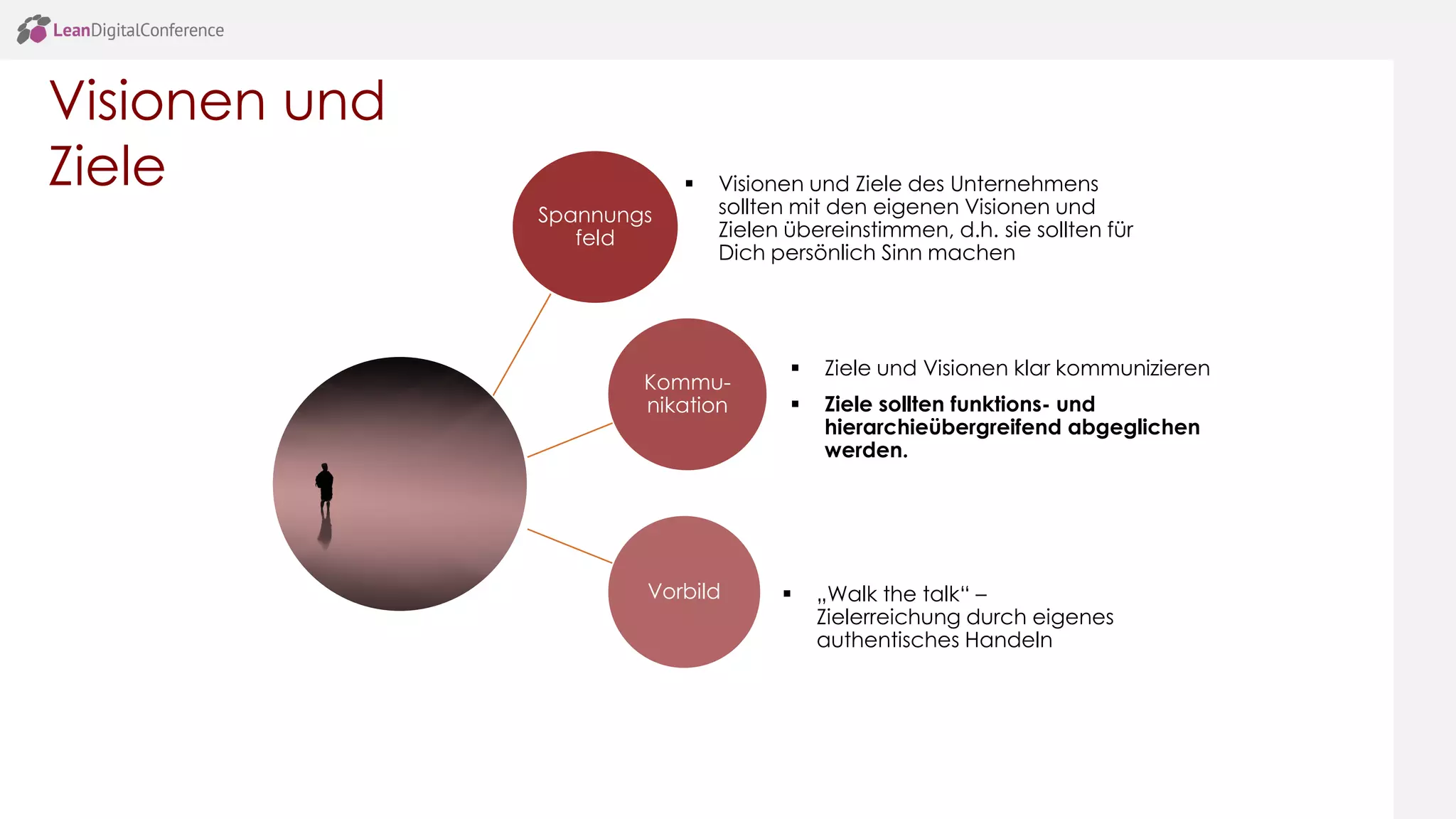 Spannungs
feld
 Visionen und Ziele des Unternehmens
sollten mit den eigenen Visionen und
Zielen übereinstimmen, d.h. sie sollten für
Dich persönlich Sinn machen
Kommu-
nikation
 Ziele und Visionen klar kommunizieren
 Ziele sollten funktions- und
hierarchieübergreifend abgeglichen
werden.
Vorbild  „Walk the talk“ –
Zielerreichung durch eigenes
authentisches Handeln
Visionen und
Ziele
 