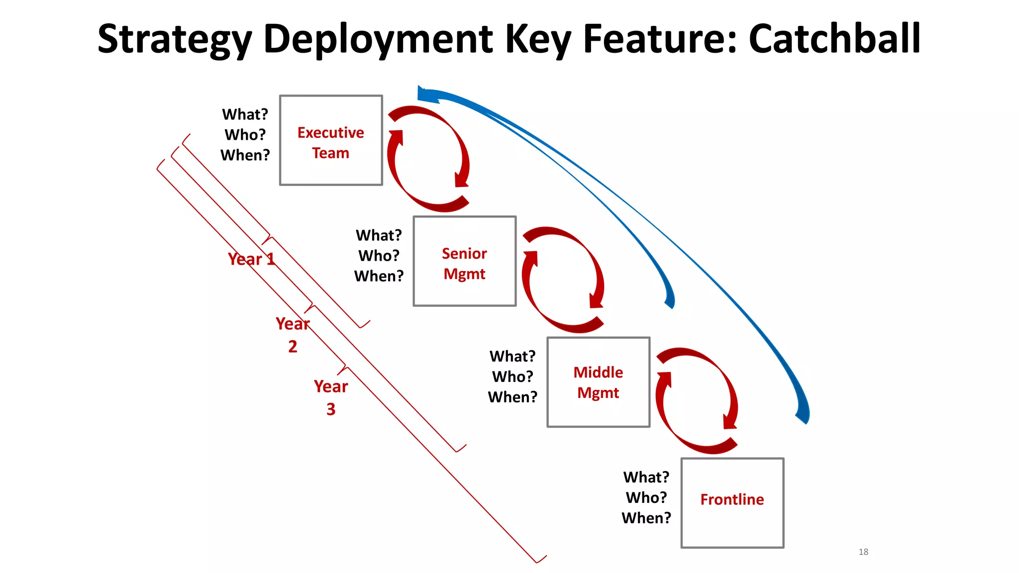 Strategy Deployment Key Feature: Catchball
18
Executive
Team
What?
Who?
When?
Senior
Mgmt
What?
Who?
When?
Middle
Mgmt
What?
Who?
When?
Frontline
What?
Who?
When?
Year 1
Year
2
Year
3
 