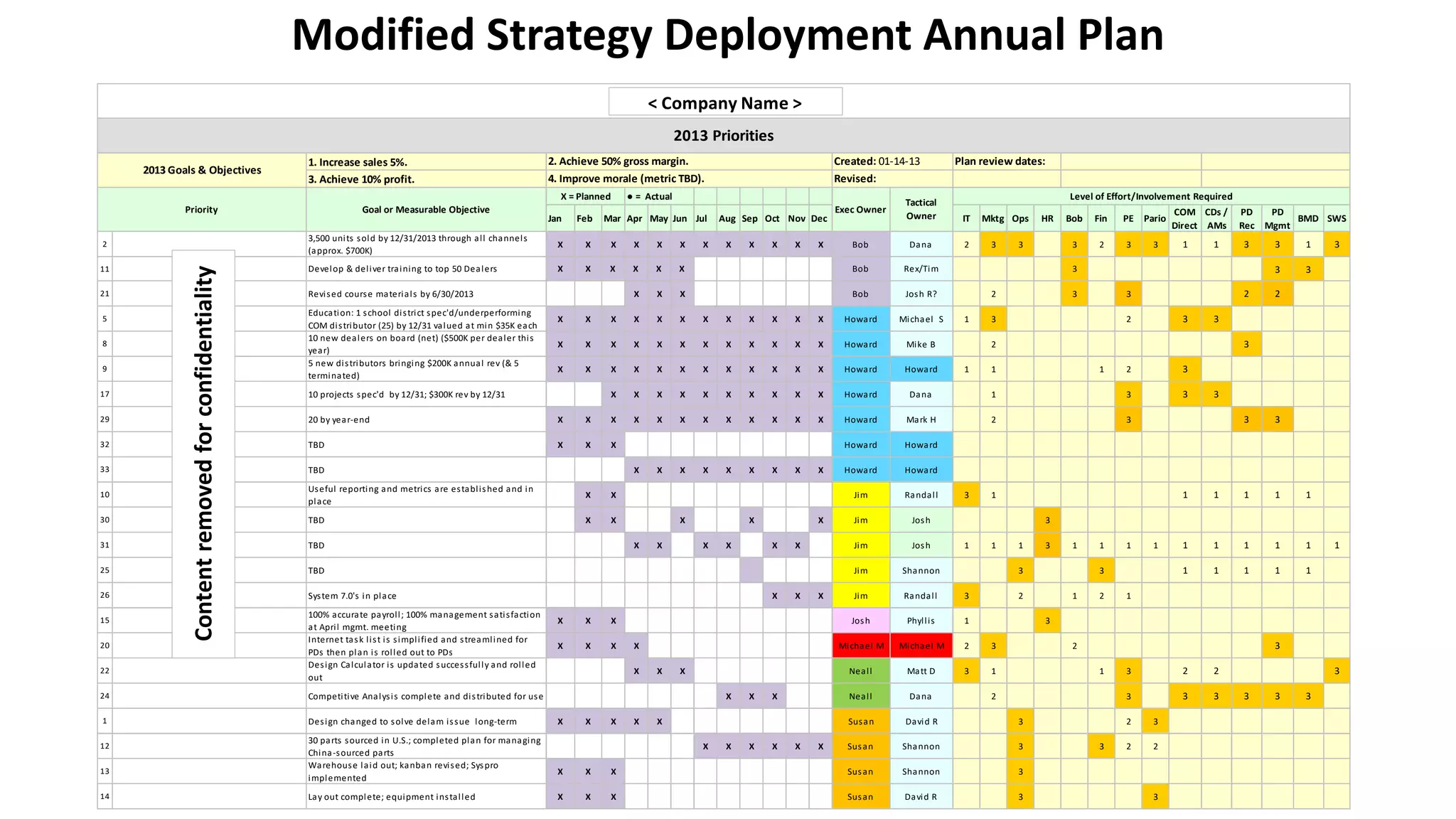 23
1. Increase sales 5%.
3. Achieve 10% profit.
Jan Feb Mar Apr May Jun Jul Aug Sep Oct Nov Dec IT Mktg Ops HR Bob Fin PE Pario
COM
Direct
CDs /
AMs
PD
Rec
PD
Mgmt
BMD SWS
2
3,500 units sold by 12/31/2013 through all channels
(approx. $700K)
X X X X X X X X X X X X Bob Dana 2 3 3 3 2 3 3 1 1 3 3 1 3
11 Develop & deliver training to top 50 Dealers X X X X X X Bob Rex/Tim 3 3 3
21 Revised course materials by 6/30/2013 X X X Bob Josh R? 2 3 3 2 2
5
Education: 1 school district spec'd/underperforming
COM distributor (25) by 12/31 valued at min $35K each
X X X X X X X X X X X X Howard Michael S 1 3 2 3 3
8
10 new dealers on board (net) ($500K per dealer this
year)
X X X X X X X X X X X X Howard Mike B 2 3
9
5 new distributors bringing $200K annual rev (& 5
terminated)
X X X X X X X X X X X X Howard Howard 1 1 1 2 3
17 10 projects spec'd by 12/31; $300K rev by 12/31 X X X X X X X X X X Howard Dana 1 3 3 3
29 20 by year-end X X X X X X X X X X X X Howard Mark H 2 3 3 3
32 TBD X X X Howard Howard
33 TBD X X X X X X X X X Howard Howard
10
Useful reporting and metrics are established and in
place
X X Jim Randall 3 1 1 1 1 1 1
30 TBD X X X X X Jim Josh 3
31 TBD X X X X X X Jim Josh 1 1 1 3 1 1 1 1 1 1 1 1 1 1
25 TBD Jim Shannon 3 3 1 1 1 1 1
26 System 7.0's in place X X X Jim Randall 3 2 1 2 1
15
100% accurate payroll; 100% management satisfaction
at April mgmt. meeting
X X X Josh Phyllis 1 3
20
Internet task list is simplified and streamlined for
PDs then plan is rolled out to PDs
X X X X Michael M Michael M 2 3 2 3
22
Design Calculator is updated successfully and rolled
out
X X X Neall Matt D 3 1 1 3 2 2 3
24 Competitive Analysis complete and distributed for use X X X Neall Dana 2 3 3 3 3 3 3
1 Design changed to solve delam issue long-term X X X X X Susan David R 3 2 3
12
30 parts sourced in U.S.; completed plan for managing
China-sourced parts
X X X X X X Susan Shannon 3 3 2 2
13
Warehouse laid out; kanban revised; Syspro
implemented
X X X Susan Shannon 3
14 Lay out complete; equipment installed X X X Susan David R 3 3
X = Planned
2013 Priorities
2013 Goals & Objectives
4. Improve morale (metric TBD).
2. Achieve 50% gross margin. Created: 01-14-13
Revised:
Level of Effort/Involvement Required
Priority Goal or Measurable Objective Exec Owner
Plan review dates:
Tactical
Owner
● = Actual
< Company Name >
Contentremovedforconfidentiality
Modified Strategy Deployment Annual Plan
 
