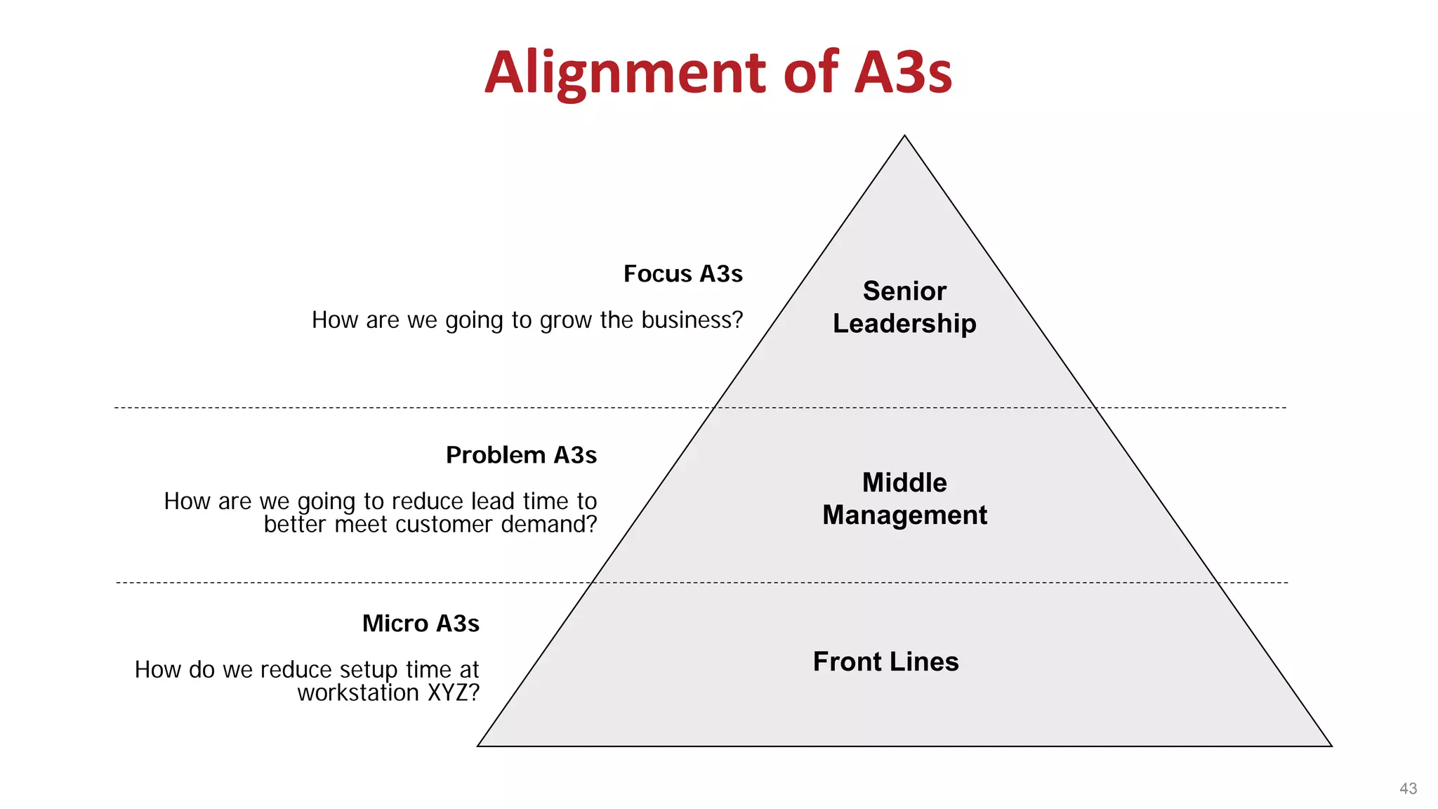 Alignment of A3s
Senior
Leadership
Middle
Management
Front Lines
Focus A3s
How are we going to grow the business?
Micro A3s
How do we reduce setup time at
workstation XYZ?
Problem A3s
How are we going to reduce lead time to
better meet customer demand?
43
 