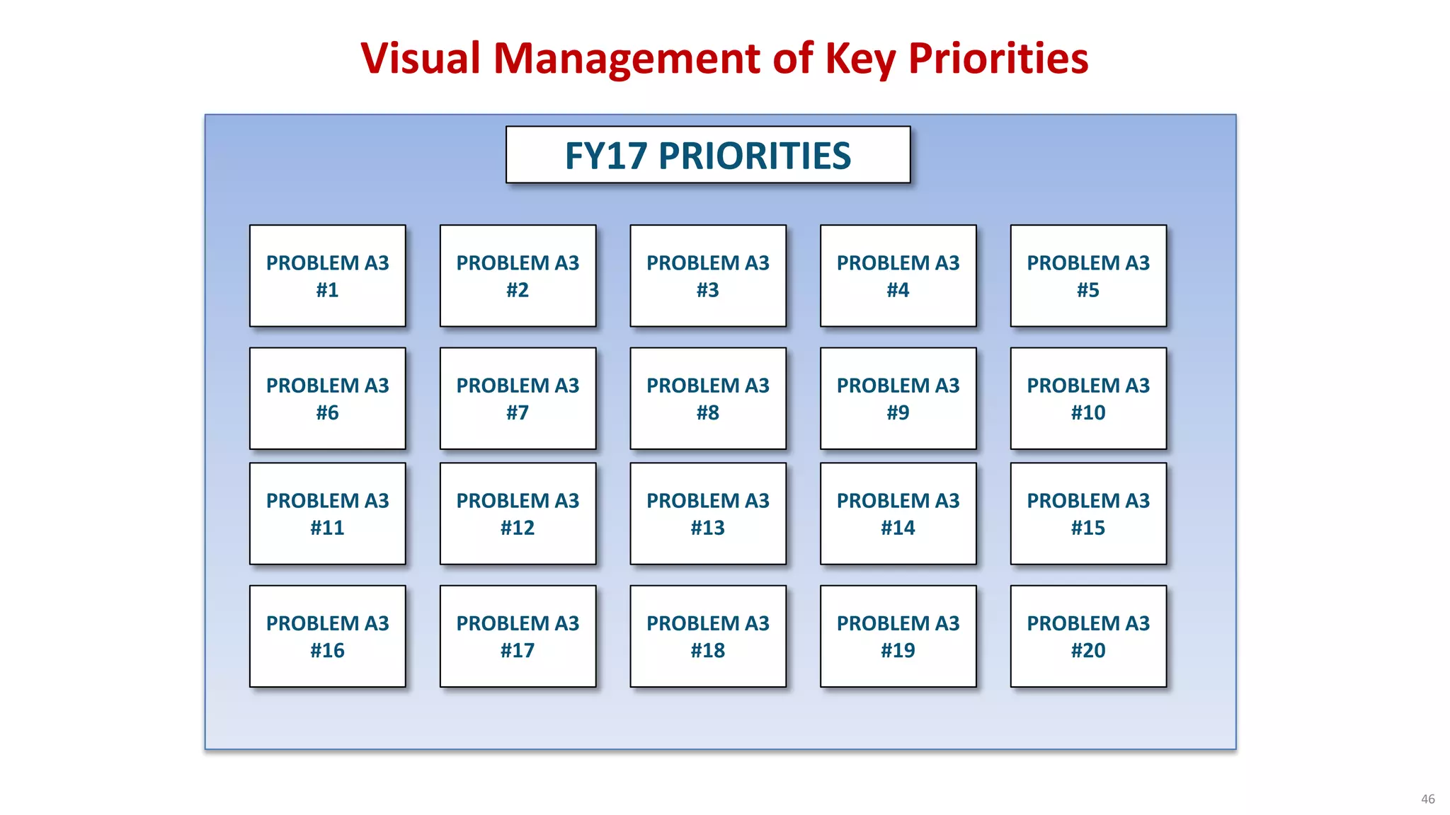 PROBLEM A3
#1
PROBLEM A3
#2
PROBLEM A3
#3
PROBLEM A3
#4
PROBLEM A3
#5
FY17 PRIORITIES
PROBLEM A3
#6
PROBLEM A3
#7
PROBLEM A3
#8
PROBLEM A3
#9
PROBLEM A3
#10
PROBLEM A3
#11
PROBLEM A3
#12
PROBLEM A3
#13
PROBLEM A3
#14
PROBLEM A3
#15
PROBLEM A3
#16
PROBLEM A3
#17
PROBLEM A3
#18
PROBLEM A3
#19
PROBLEM A3
#20
Visual Management of Key Priorities
46
 