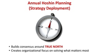 Annual Hoshin Planning
(Strategy Deployment)
• Builds consensus around TRUE NORTH
• Creates organizational focus on solvin...