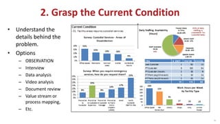 36
2. Grasp the Current Condition
• Understand the
details behind the
problem.
• Options
– OBSERVATION
– Interview
– Data ...