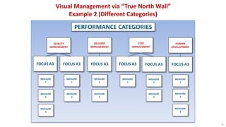 QUALITY
IMPROVEMENT
DELIVERY
IMPROVEMENT
COST
IMPROVEMENT
HUMAN
DEVELOPMENT
PERFORMANCE CATEGORIES
FOCUS A3 FOCUS A3 FOCUS A3 FOCUS A3
MEASURE
1
MEASURE
2
MEASURE
3
MEASURE
1
MEASURE
2
MEASURE
1
MEASURE
1
MEASURE
2
MEASURE
3
FOCUS A3
MEASURE
1
MEASURE
2
Visual Management via “True North Wall”
Example 2 (Different Categories)
FOCUS A3
MEASURE
1
MEASURE
2
45
 