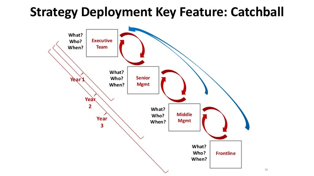 Strategy Deployment Key Feature Catchball