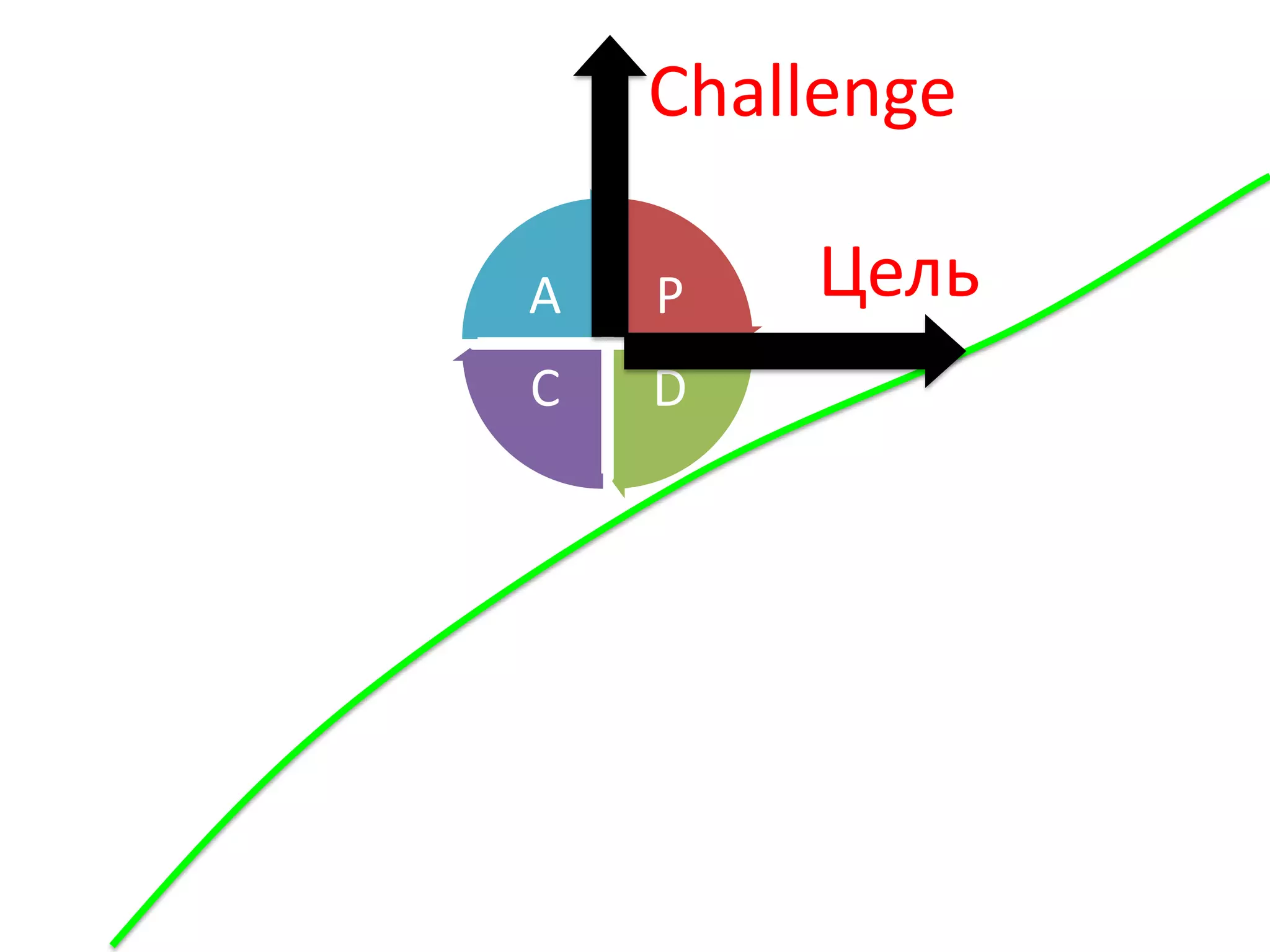 Challenge

A   P   Цель
C   D
 