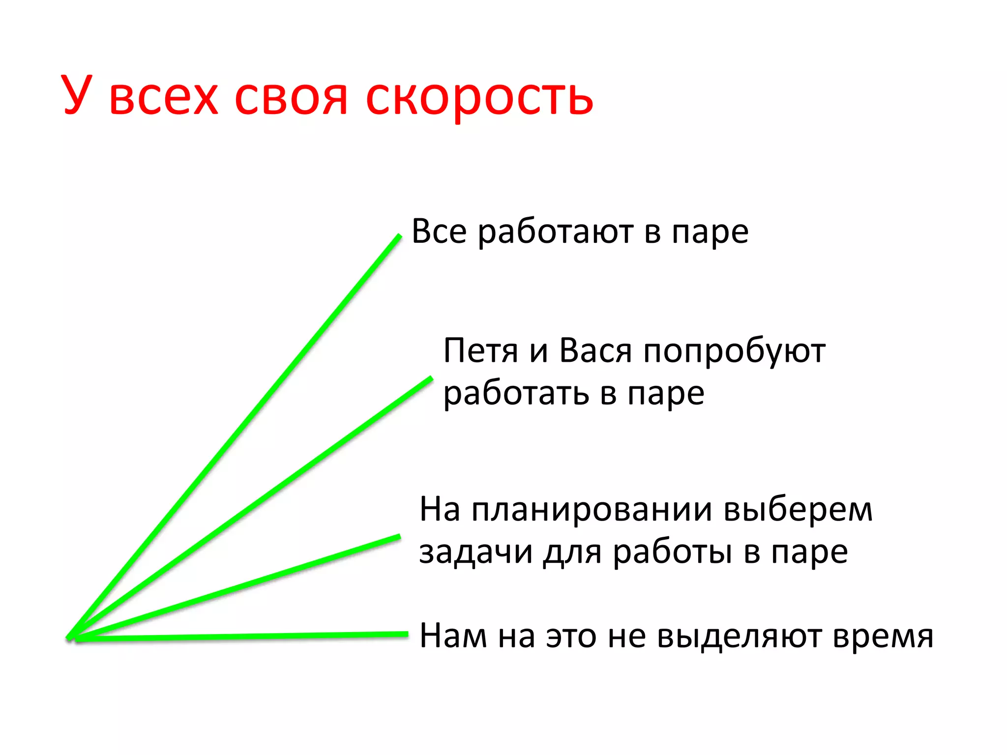 У всех своя скорость

             Все работают в паре


              Петя и Вася попробуют
              работать в паре

             На планировании выберем
             задачи для работы в паре

             Нам на это не выделяют время
 