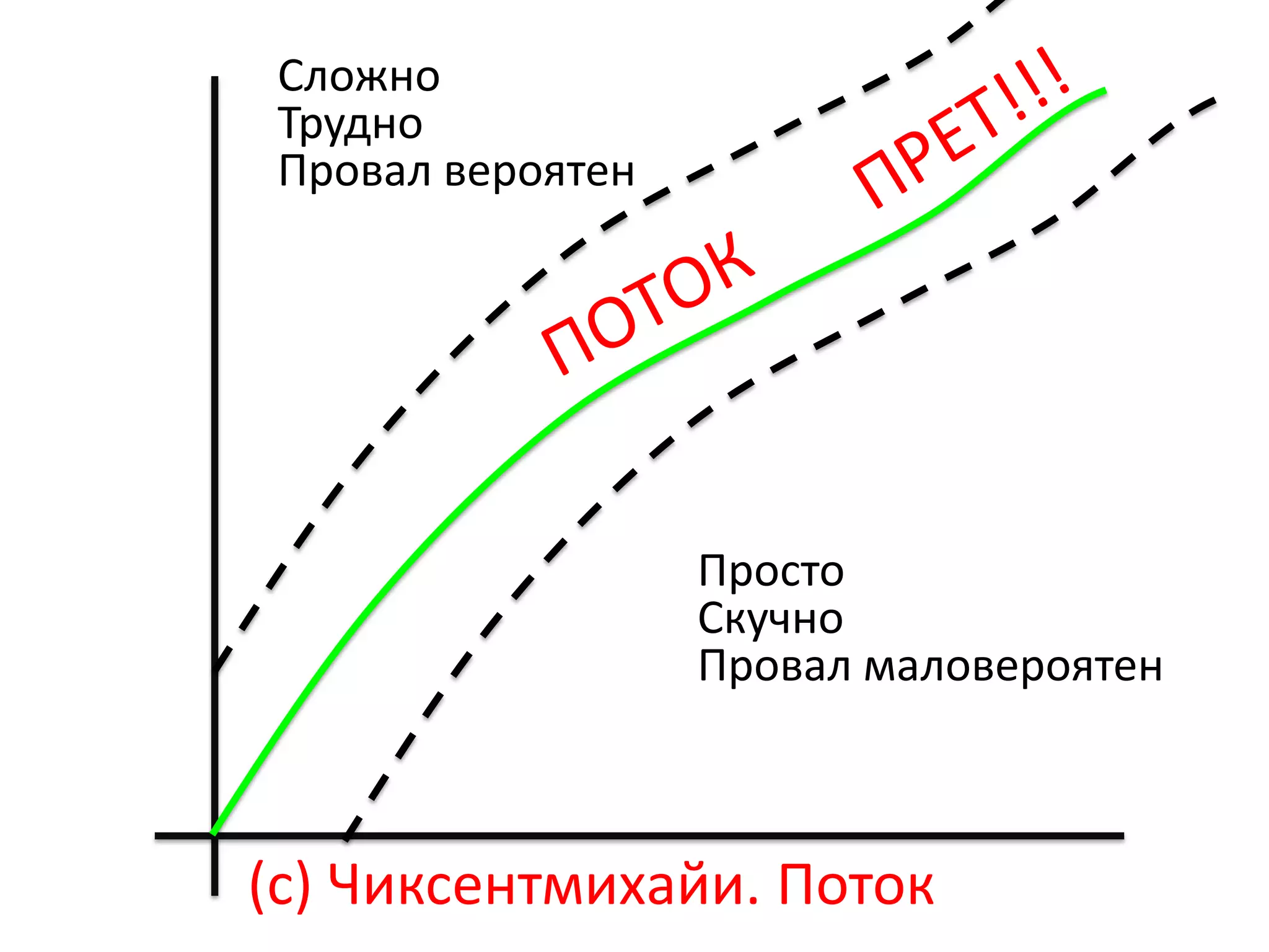 Сложно
 Трудно
 Провал вероятен




                   Просто
                   Скучно
                   Провал маловероятен



(с) Чиксентмихайи. Поток
 