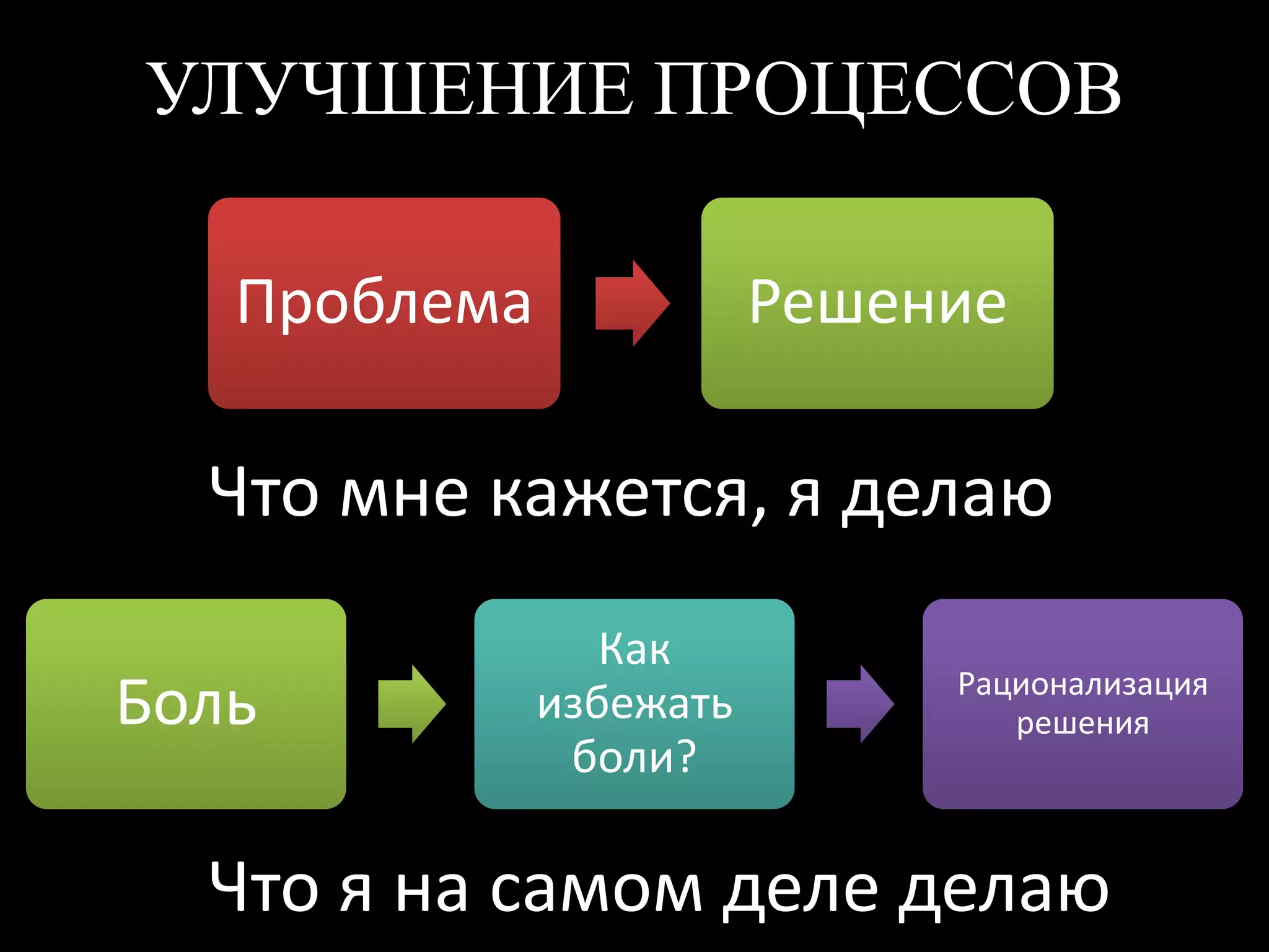 УЛУЧШЕНИЕ ПРОЦЕССОВ

   Проблема              Решение

  Что мне кажется, я делаю
                 Как
                              Рационализация
Боль          избежать           решения
               боли?

  Что я на самом деле делаю
 