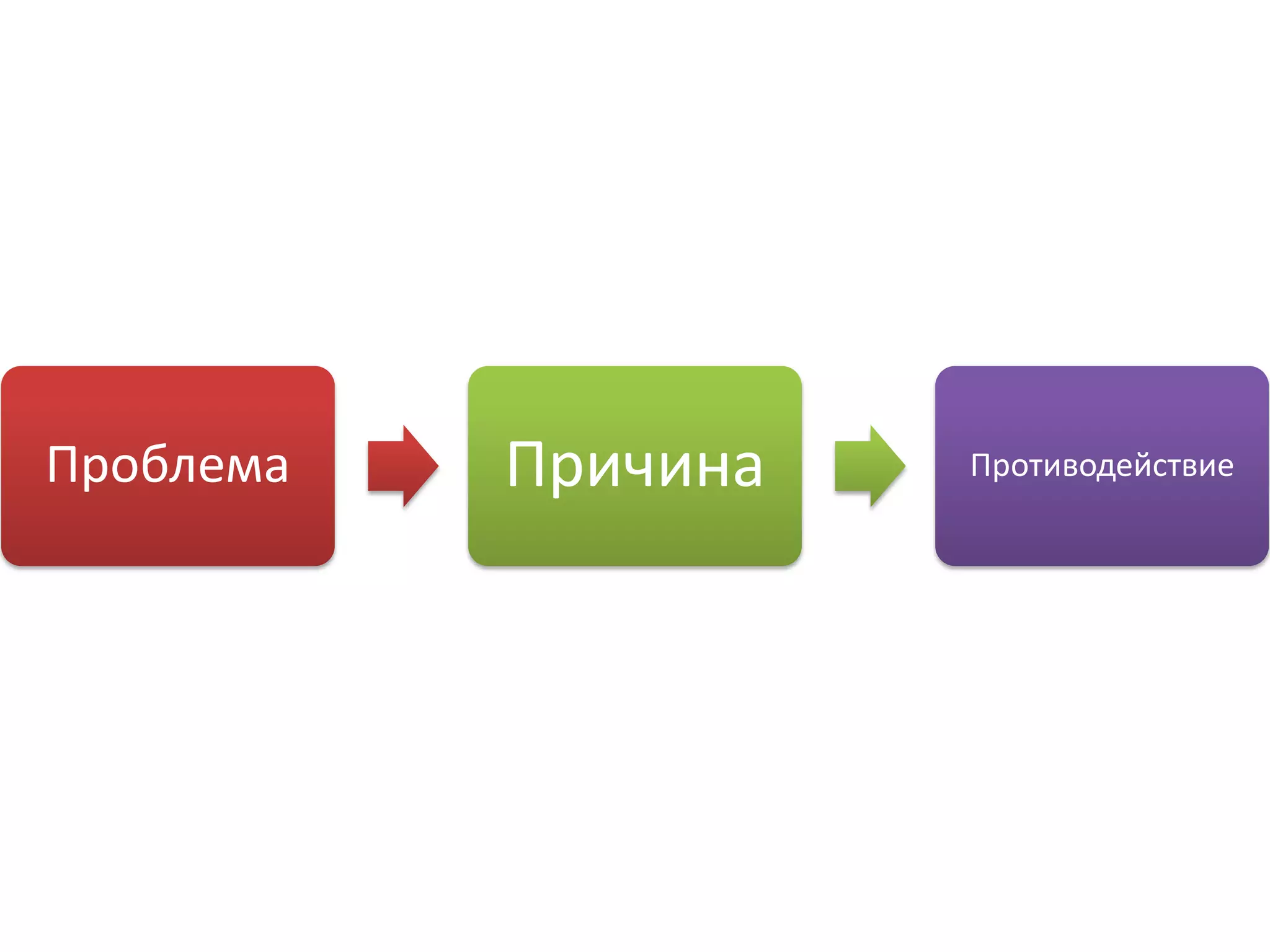 Проблема   Причина   Противодействие
 