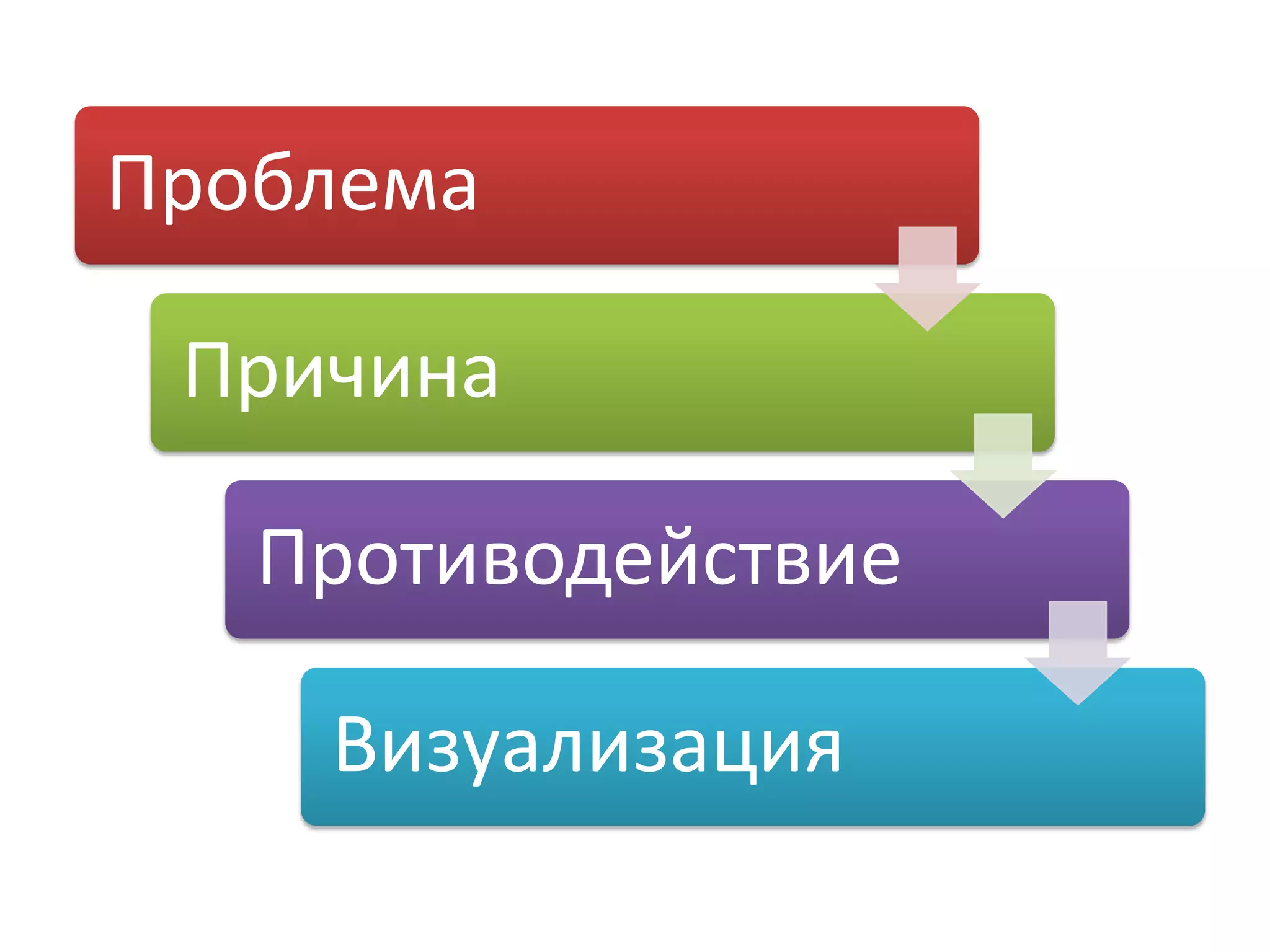 Проблема

 Причина

   Противодействие

    Визуализация
 