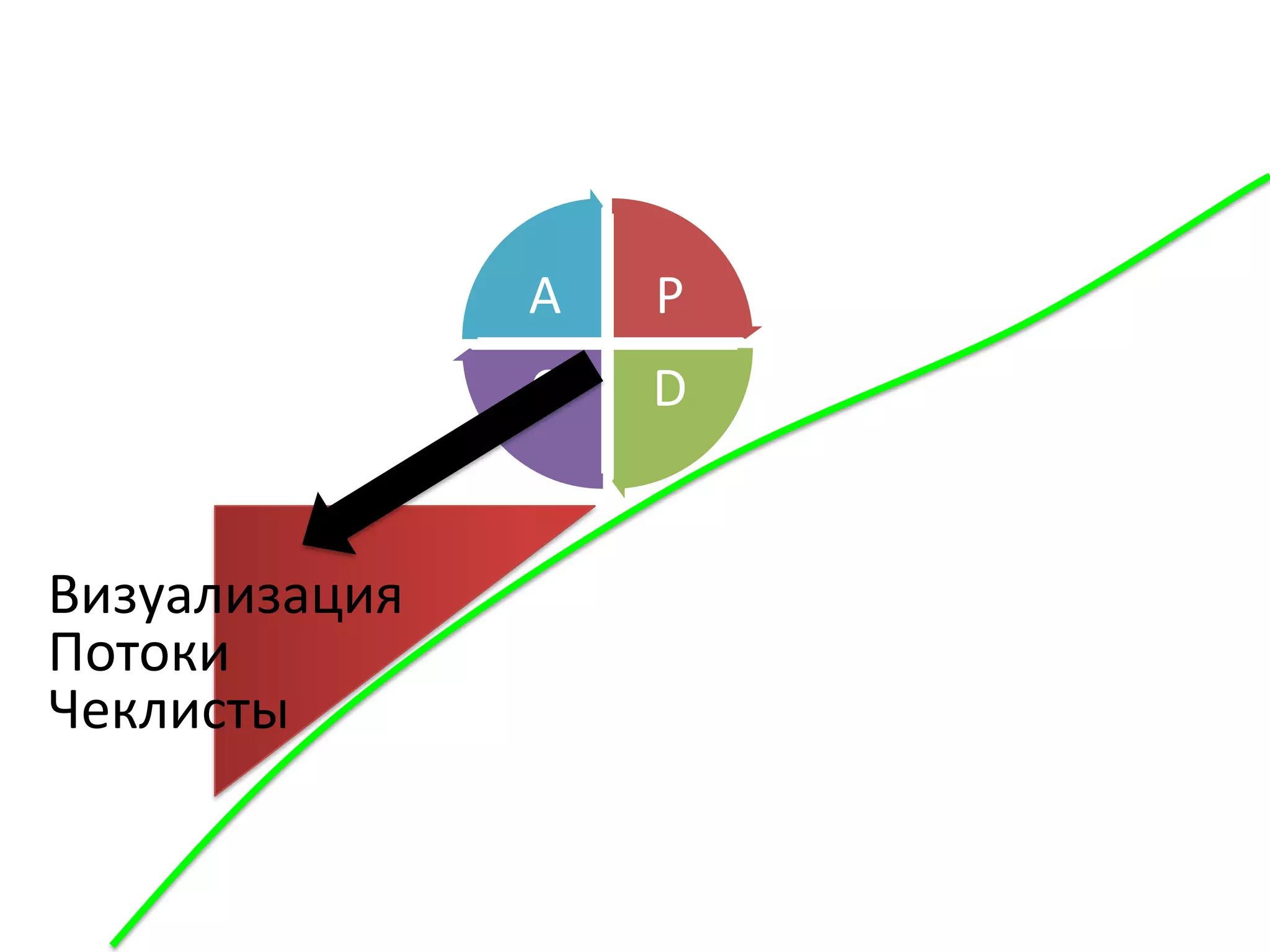A   P
               C   D


Визуализация
Потоки
Чеклисты
 