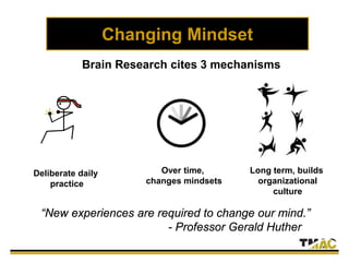 Changing Mindset
Brain Research cites 3 mechanisms
Deliberate daily
practice
Over time,
changes mindsets
Long term, builds
organizational
culture
“New experiences are required to change our mind.”
- Professor Gerald Huther
 